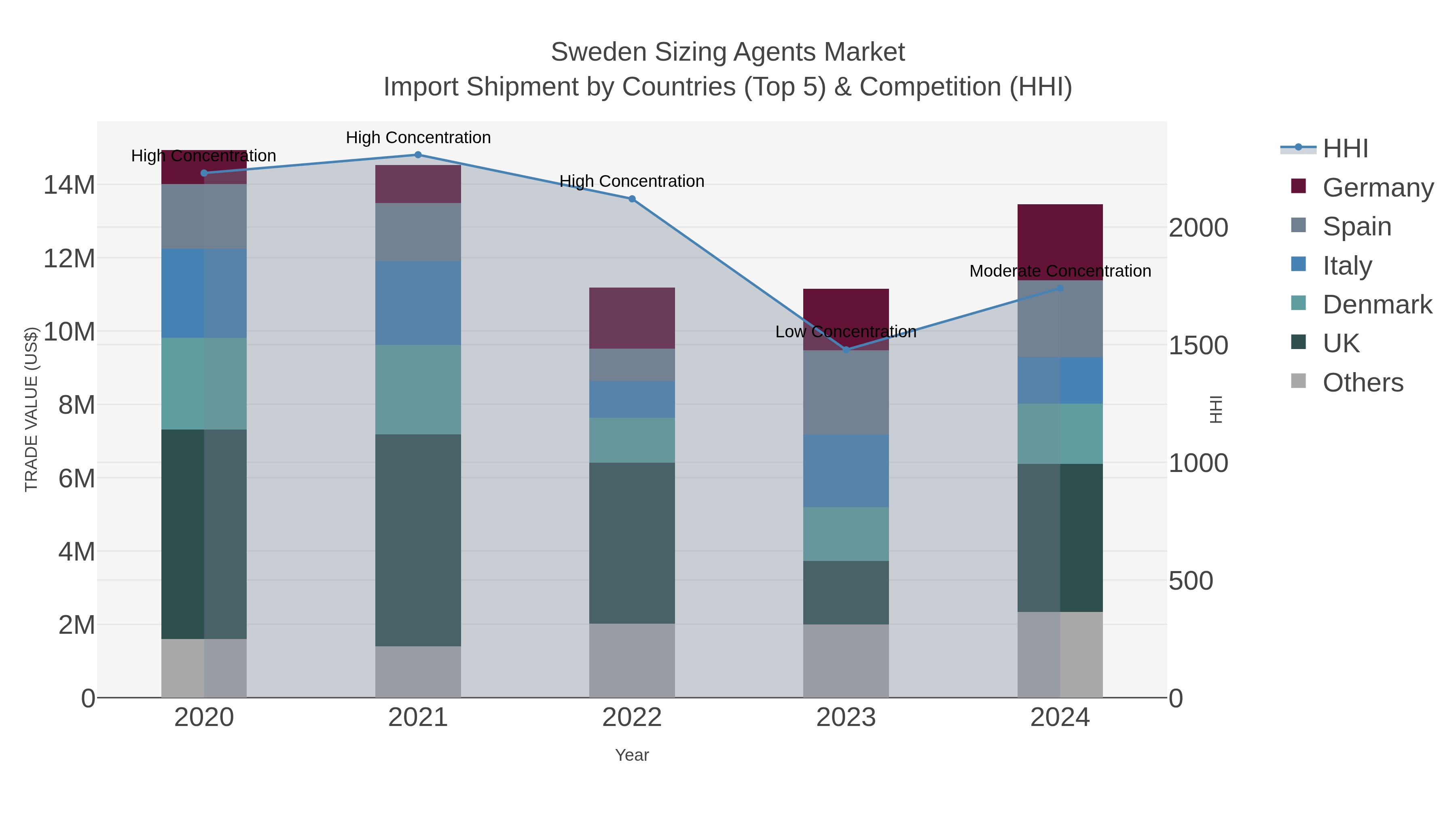 Sweden Sizing Agents Market Import Shipment by Countries (Top 5) & Competition (HHI)