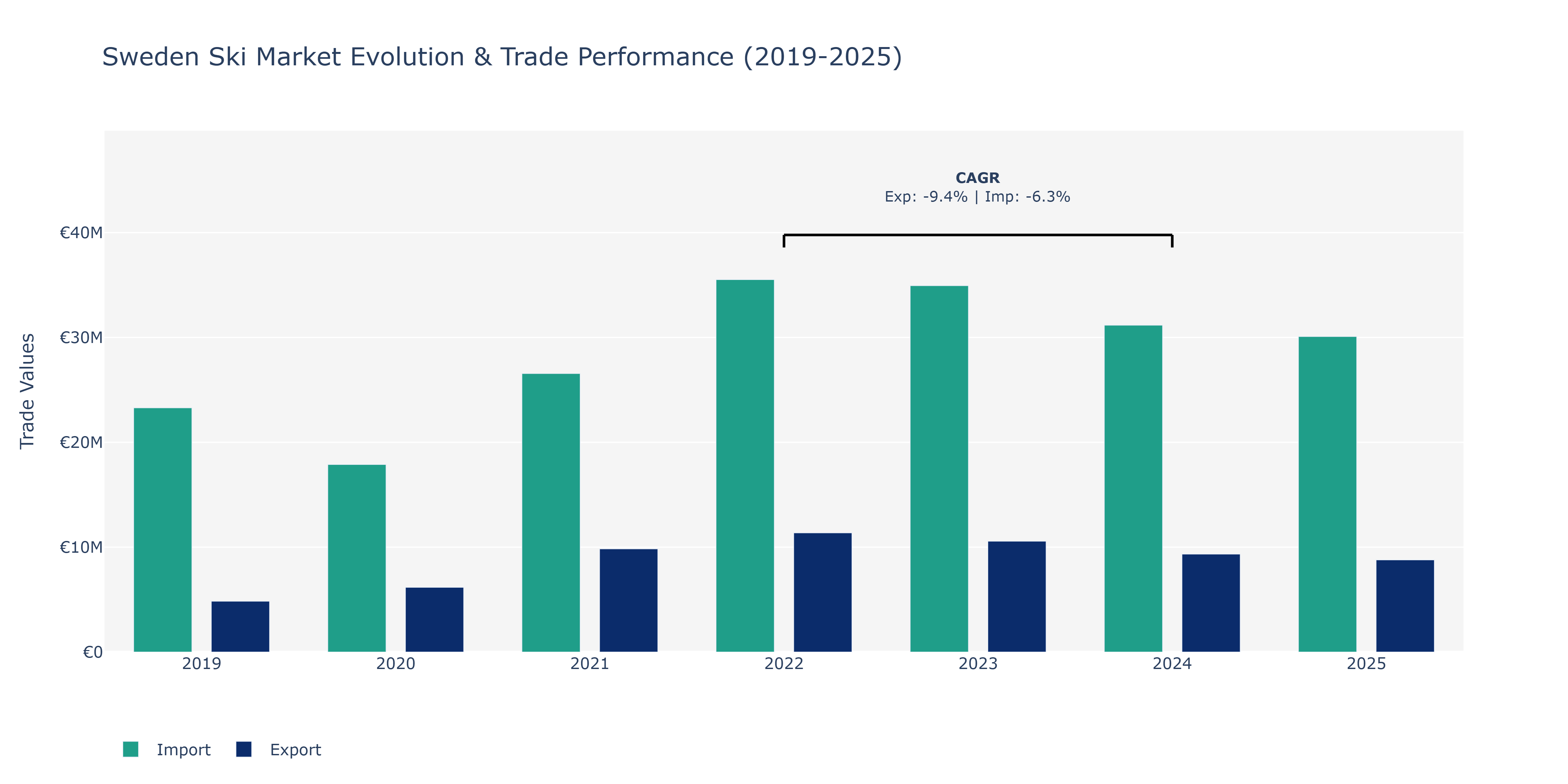 Sweden Ski Market: Production & Trade Performance (2019-2025)
