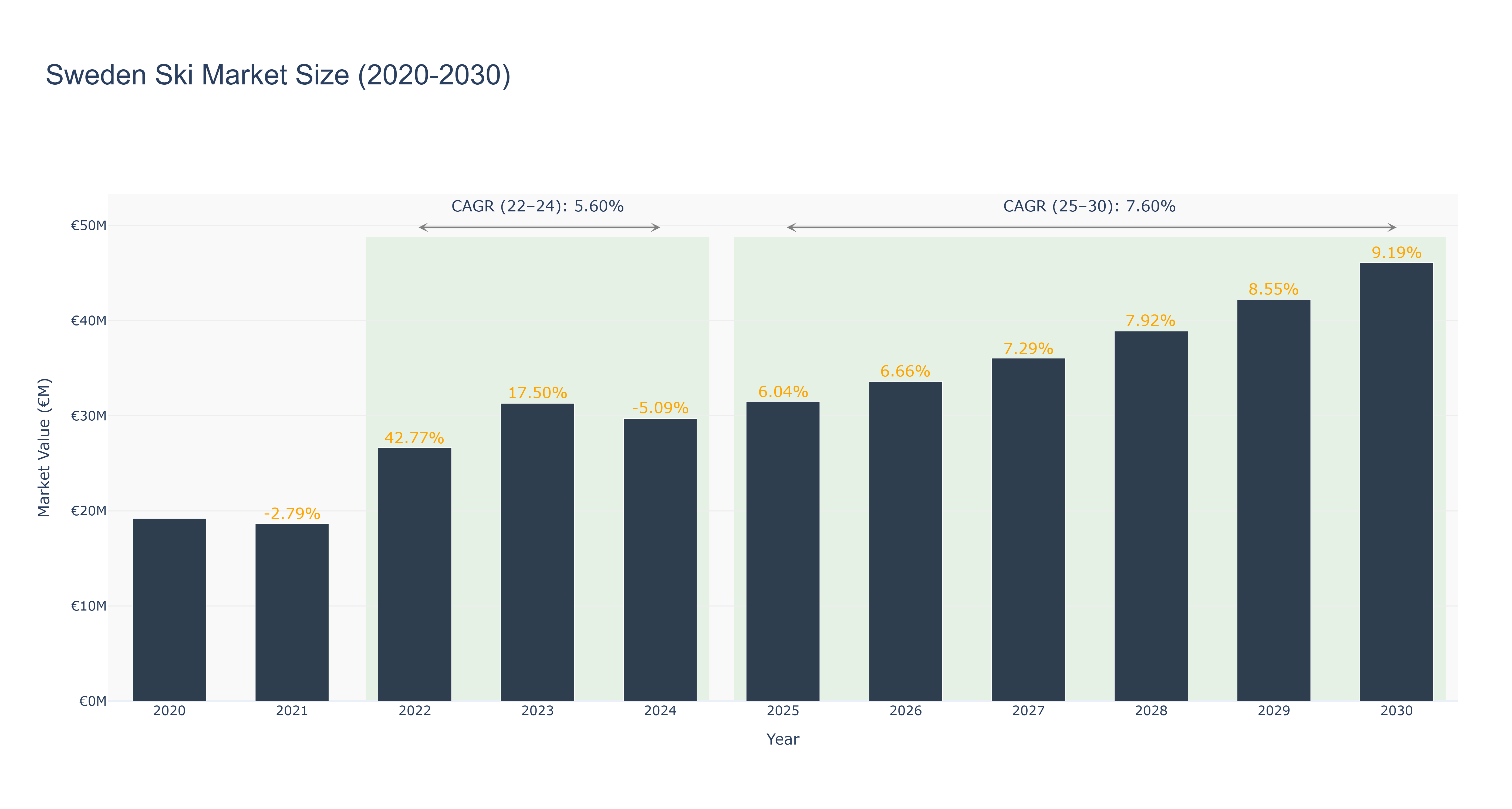 Sweden Ski Market Size (2020-2030)