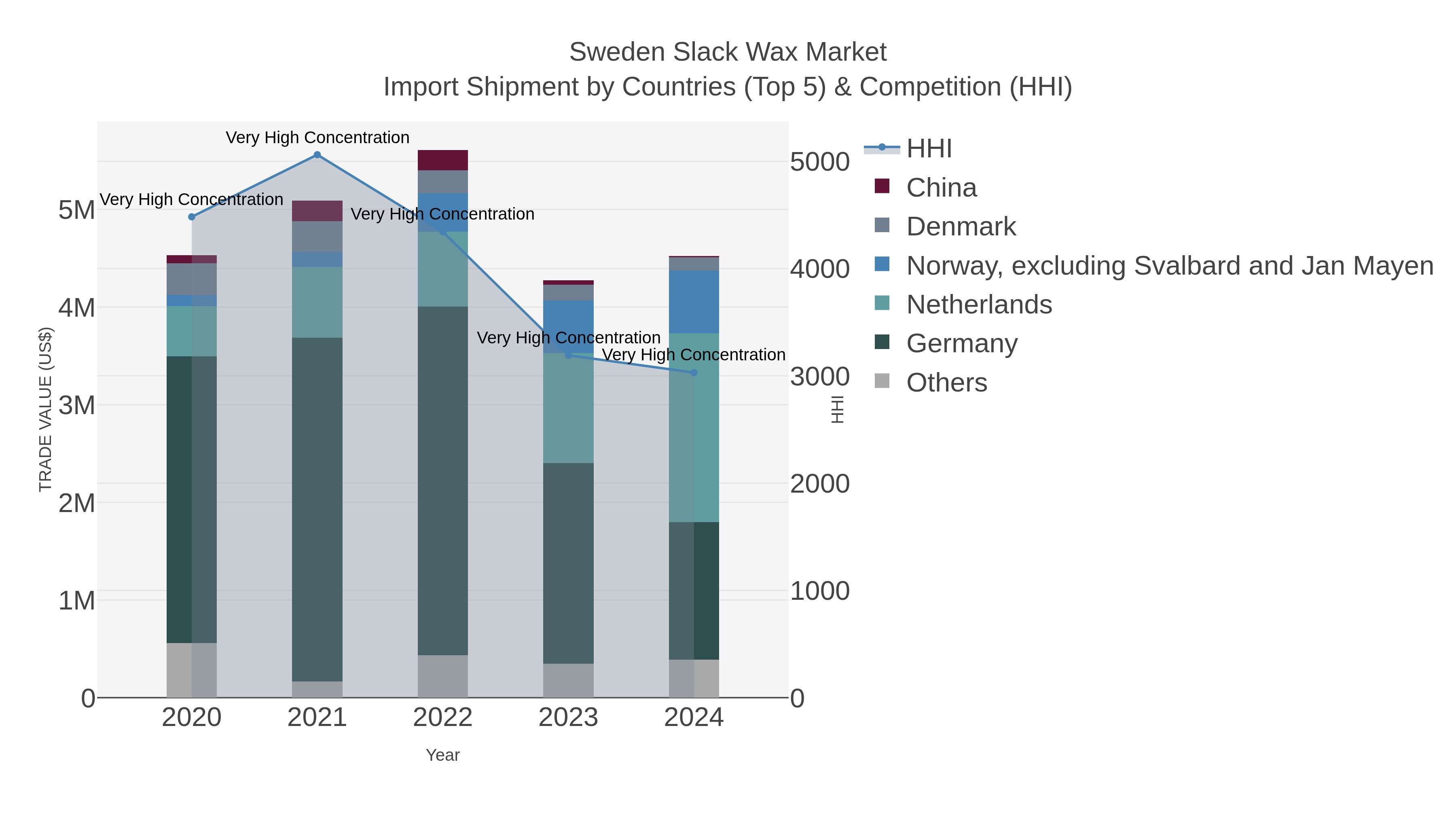 Sweden Slack Wax Market Import Shipment by Countries (Top 5) & Competition (HHI)