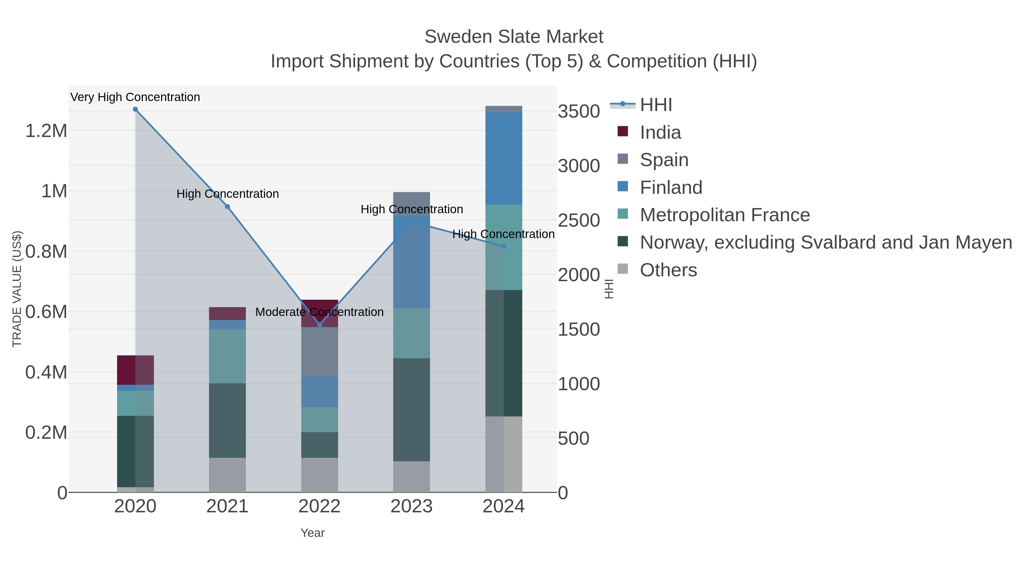 Sweden Slate Market Import Shipment by Countries (Top 5) & Competition (HHI)