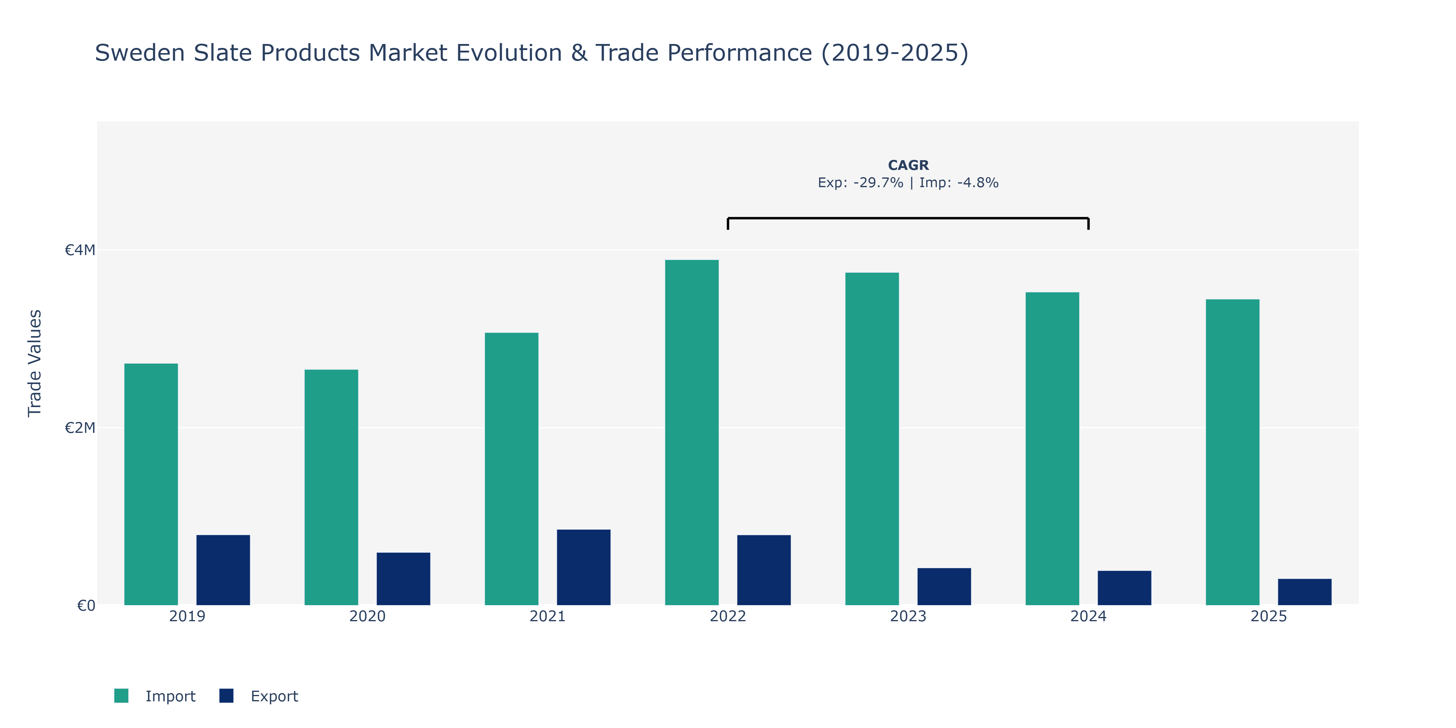 Sweden Slate Products Market: Production & Trade Performance (2019-2025)