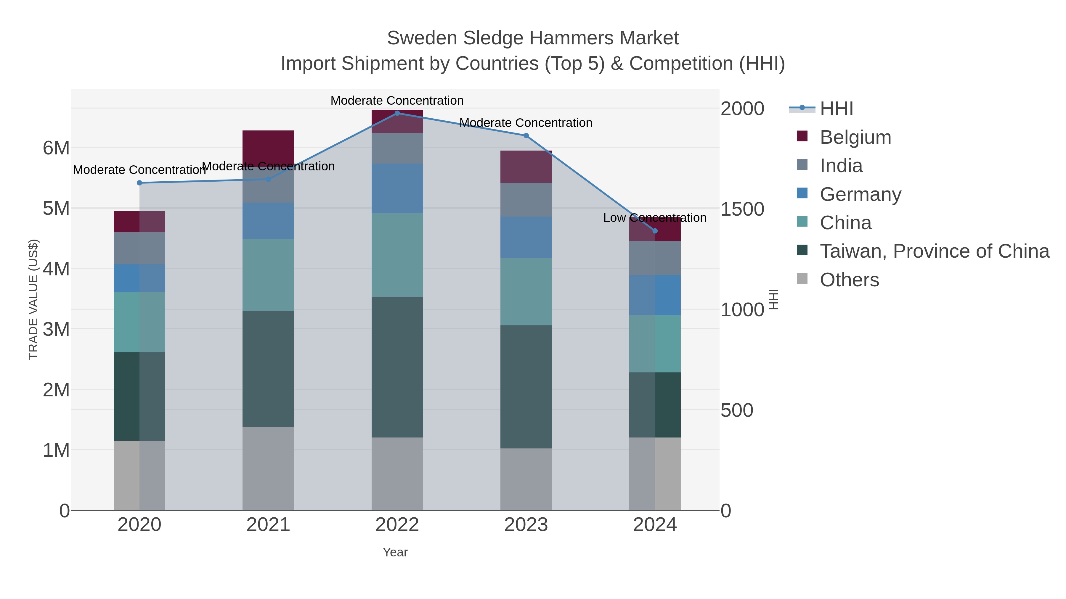 Sweden Sledge Hammers Market Import Shipment by Countries (Top 5) & Competition (HHI)
