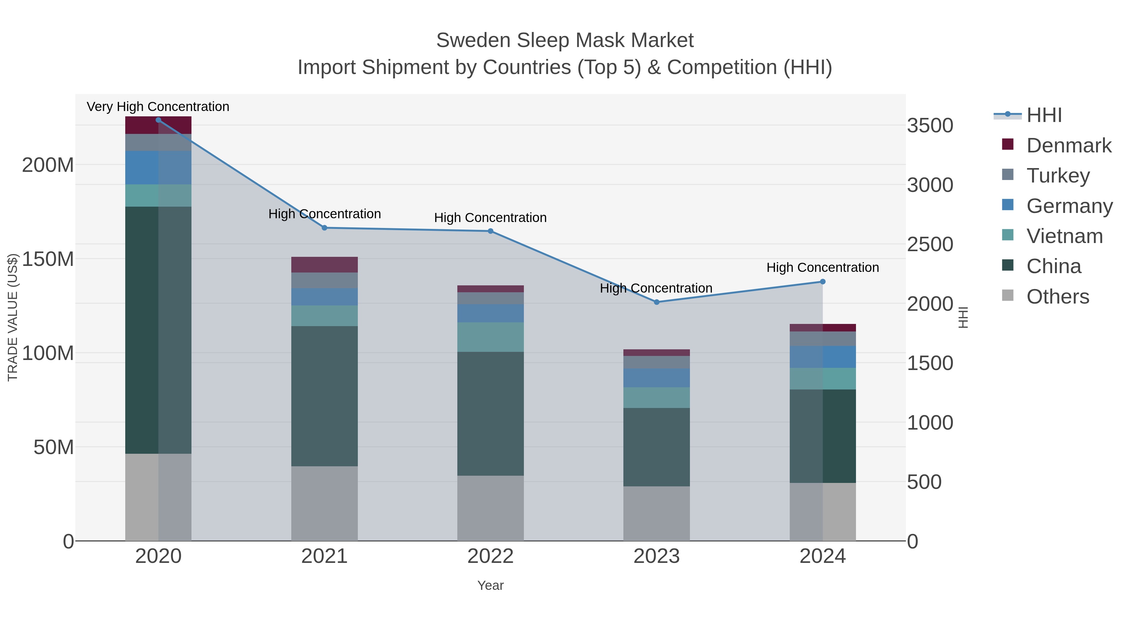 Sweden Sleep Mask Market Import Shipment by Countries (Top 5) & Competition (HHI)
