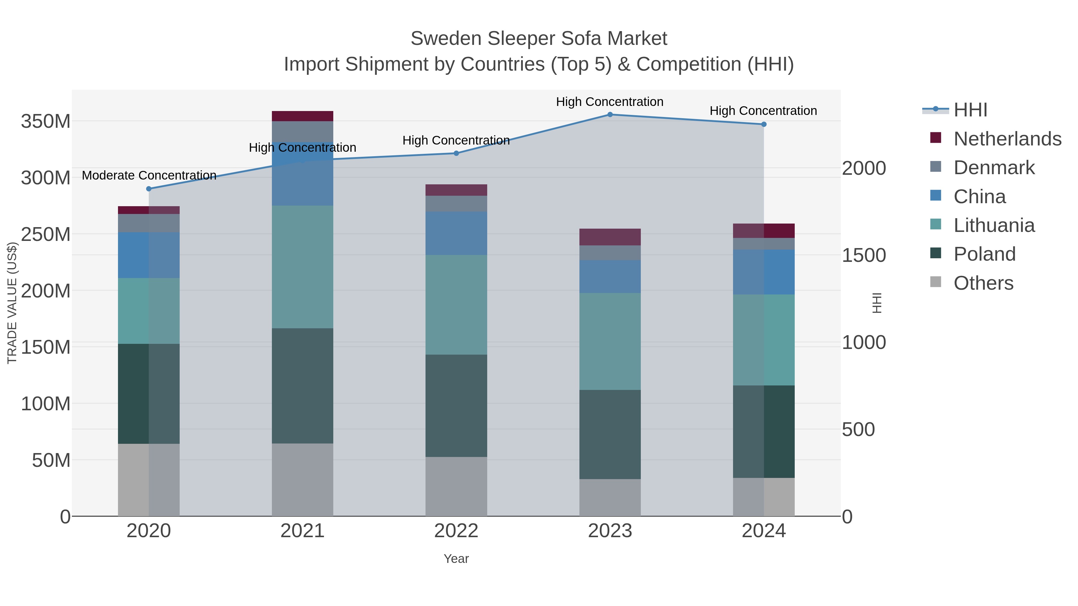 Sweden Sleeper Sofa Market Import Shipment by Countries (Top 5) & Competition (HHI)