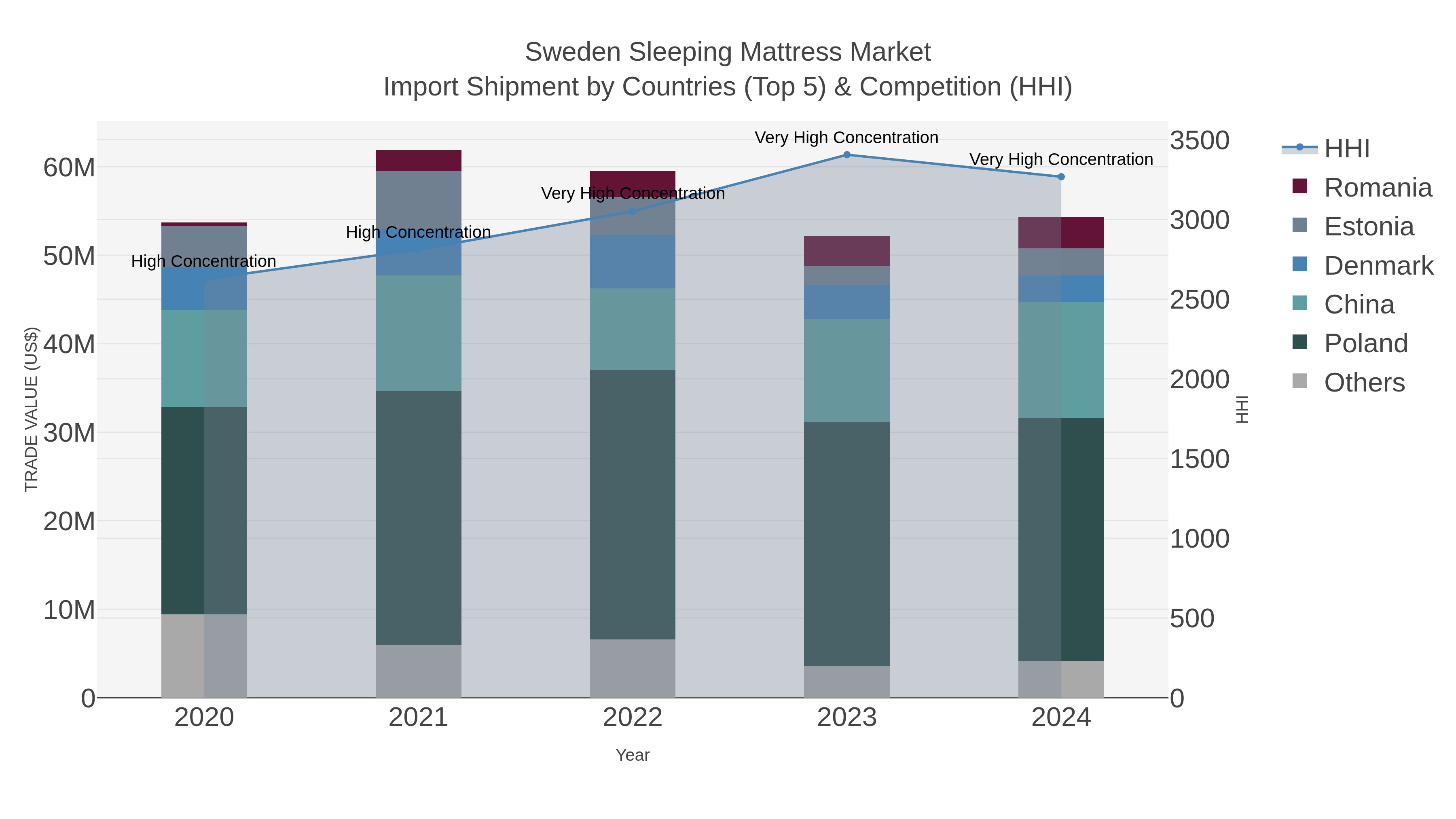 Sweden Sleeping Mattress Market Import Shipment by Countries (Top 5) & Competition (HHI)