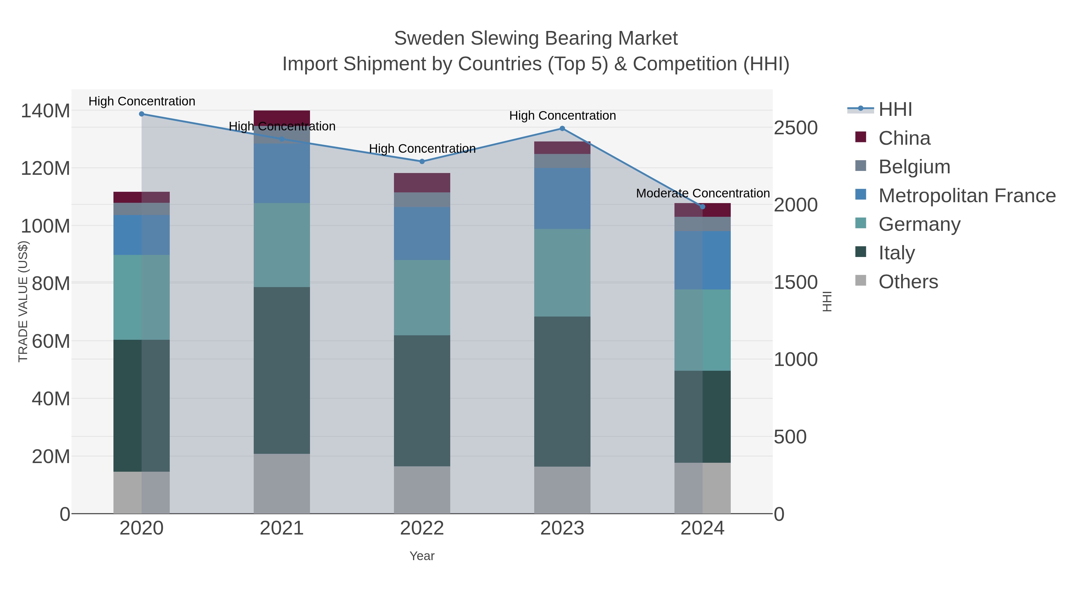 Sweden Slewing Bearing Market Import Shipment by Countries (Top 5) & Competition (HHI)