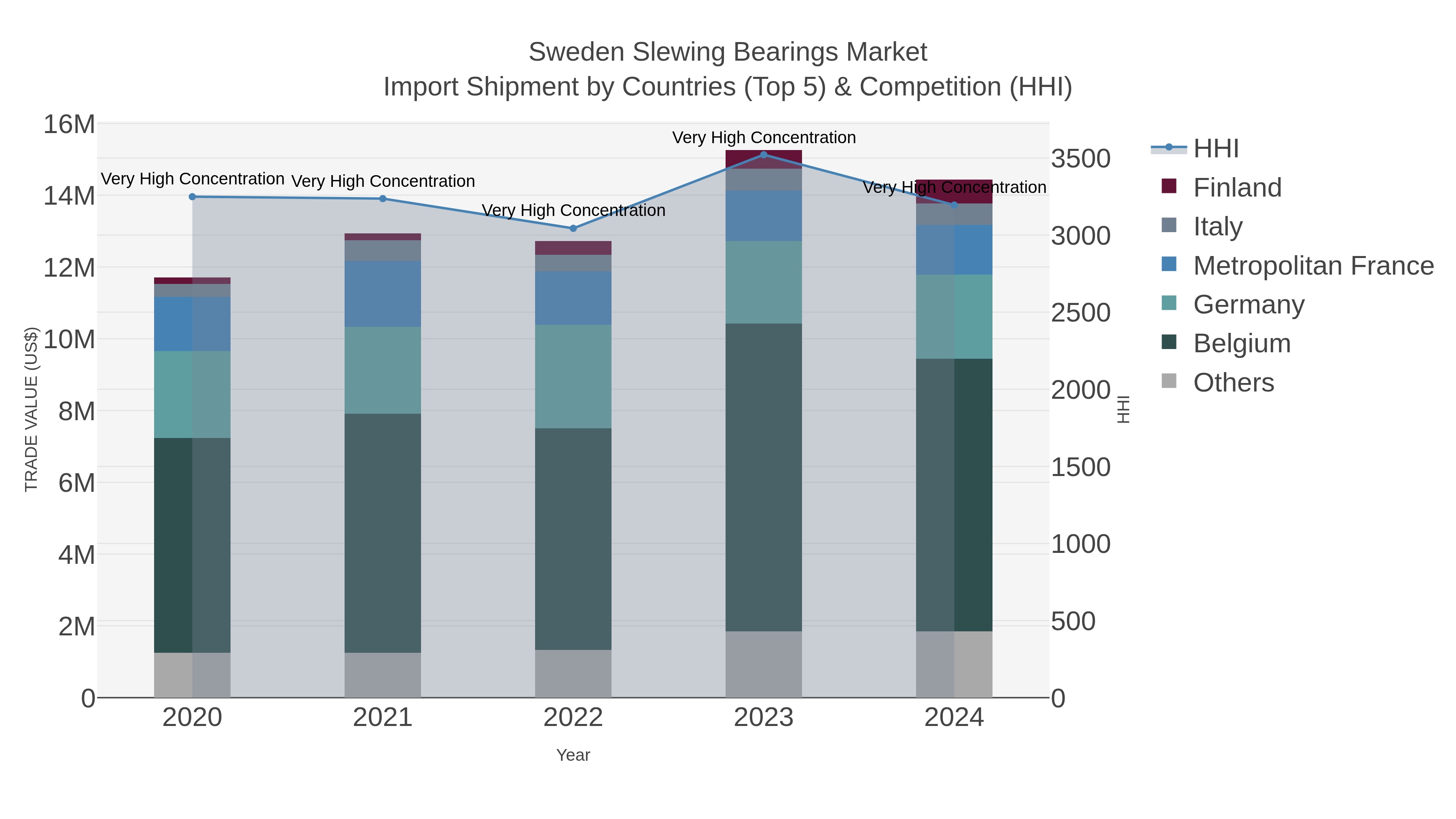 Sweden Slewing Bearings Market Import Shipment by Countries (Top 5) & Competition (HHI)
