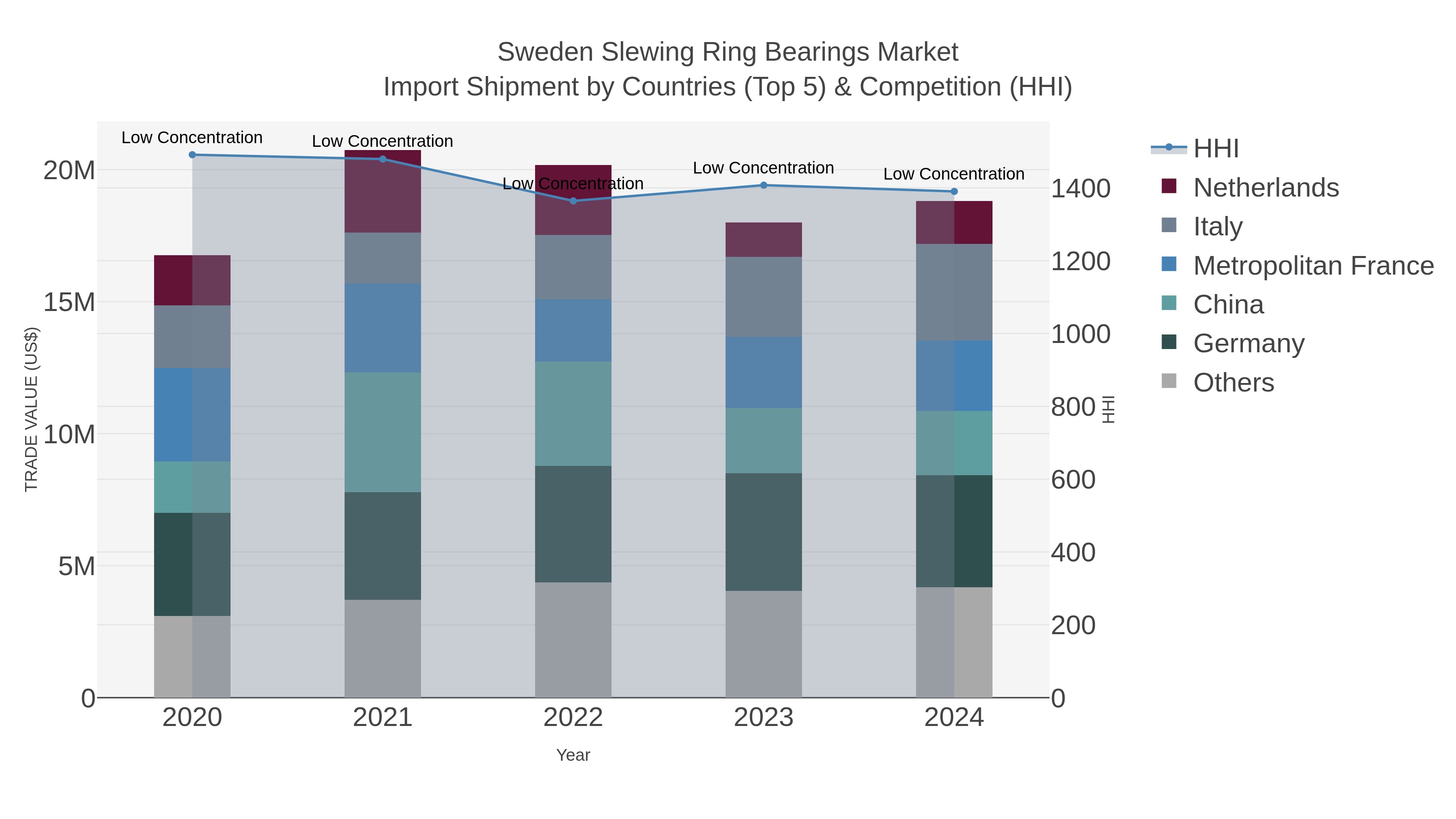 Sweden Slewing Ring Bearings Market Import Shipment by Countries (Top 5) & Competition (HHI)