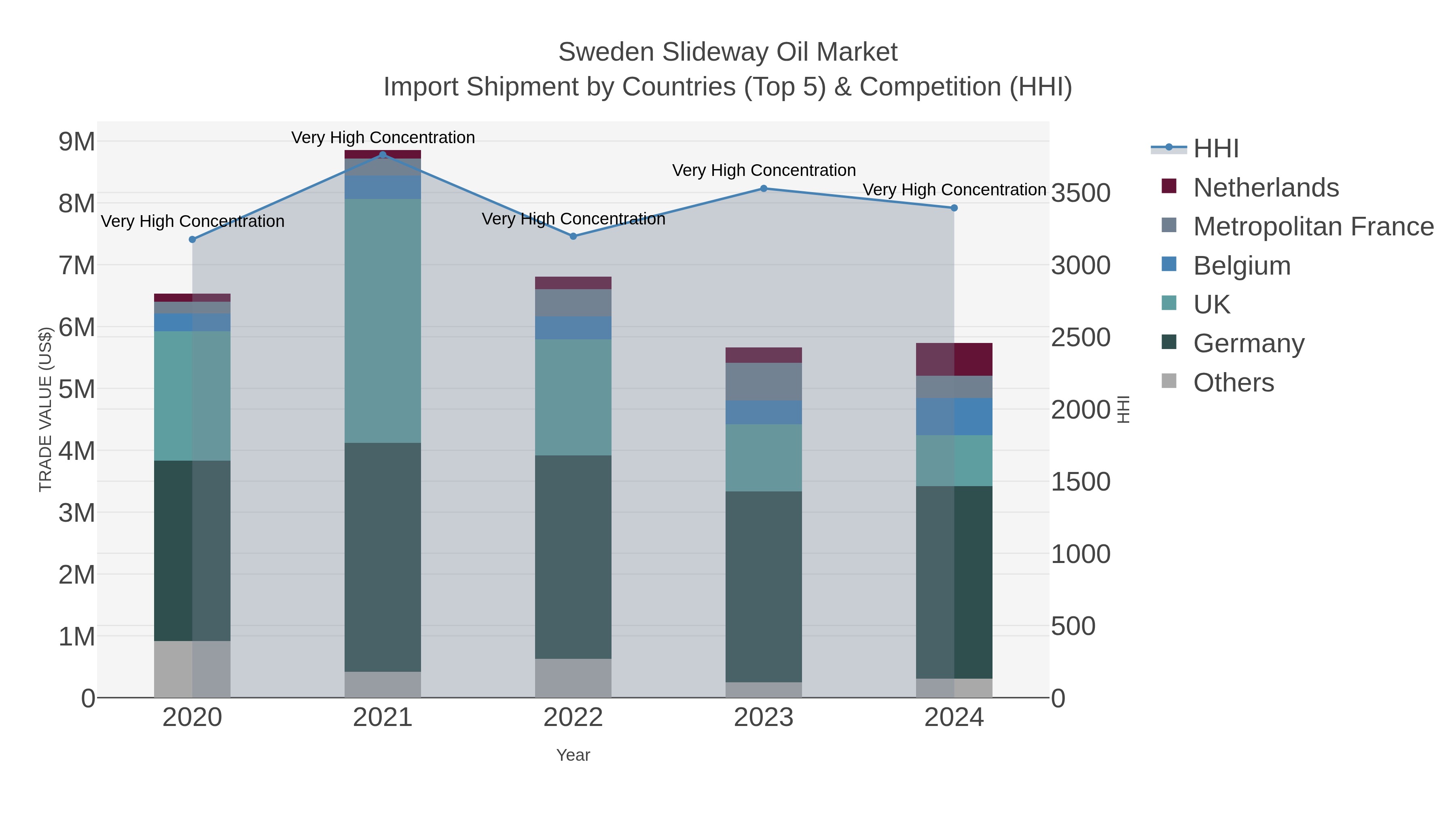 Sweden Slideway Oil Market Import Shipment by Countries (Top 5) & Competition (HHI)