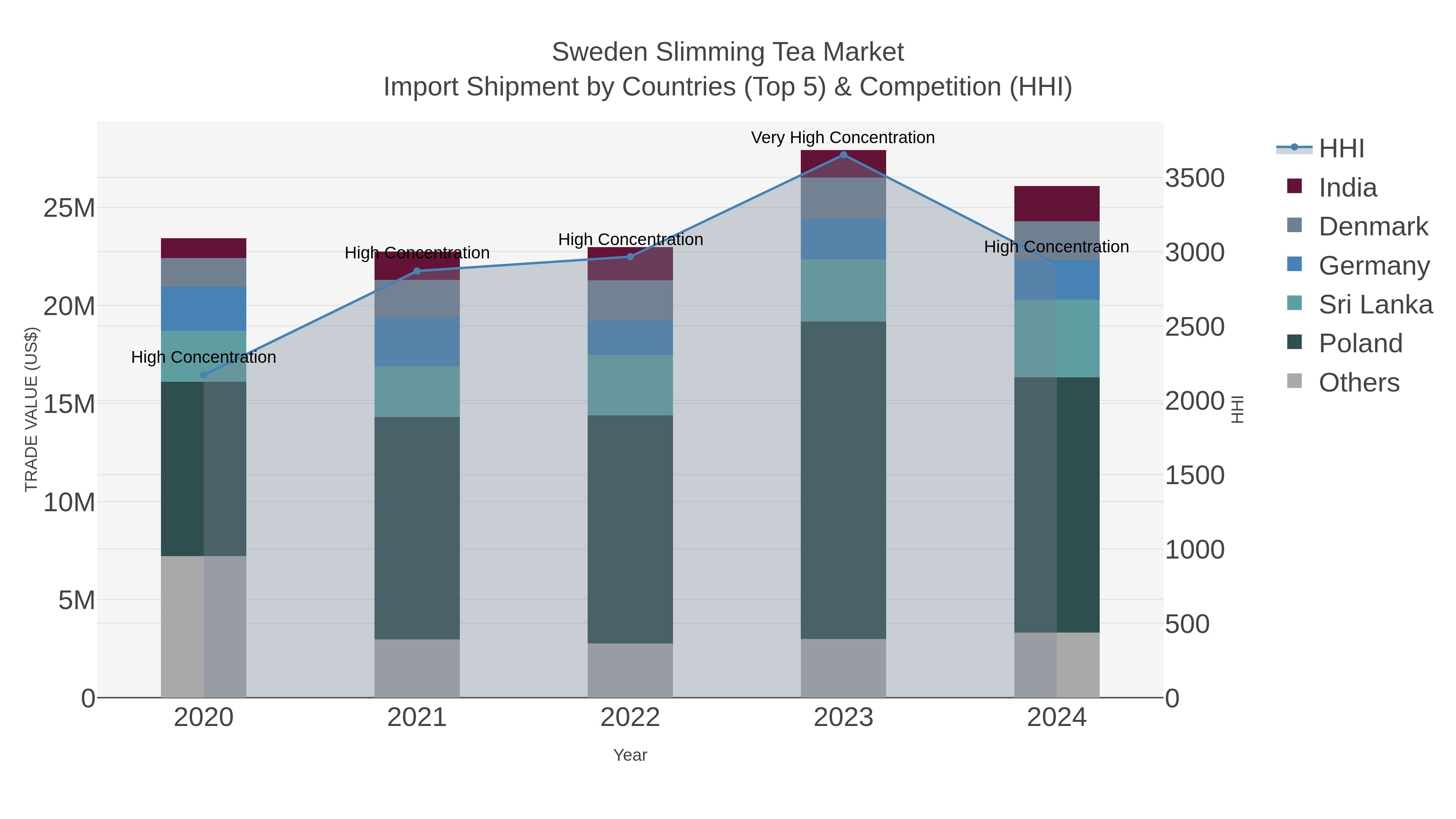 Sweden Slimming Tea Market Import Shipment by Countries (Top 5) & Competition (HHI)