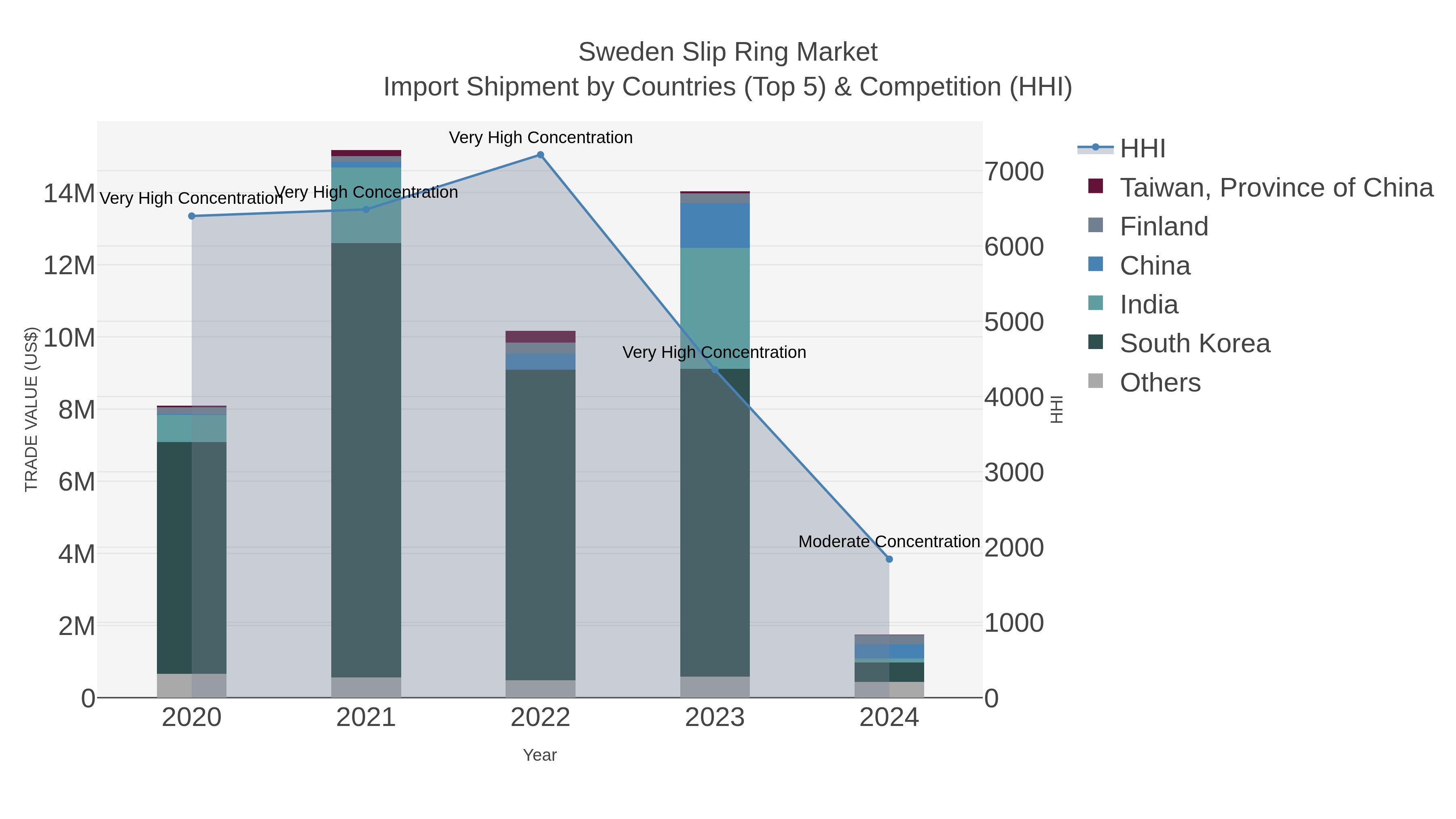 Sweden Slip Ring Market Import Shipment by Countries (Top 5) & Competition (HHI)