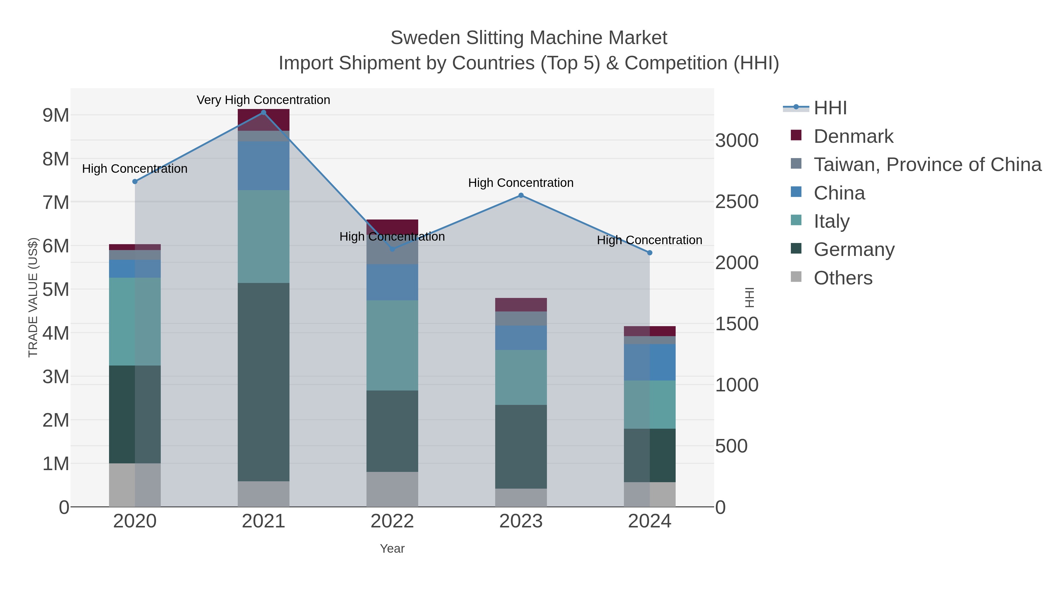 Sweden Slitting Machine Market Import Shipment by Countries (Top 5) & Competition (HHI)