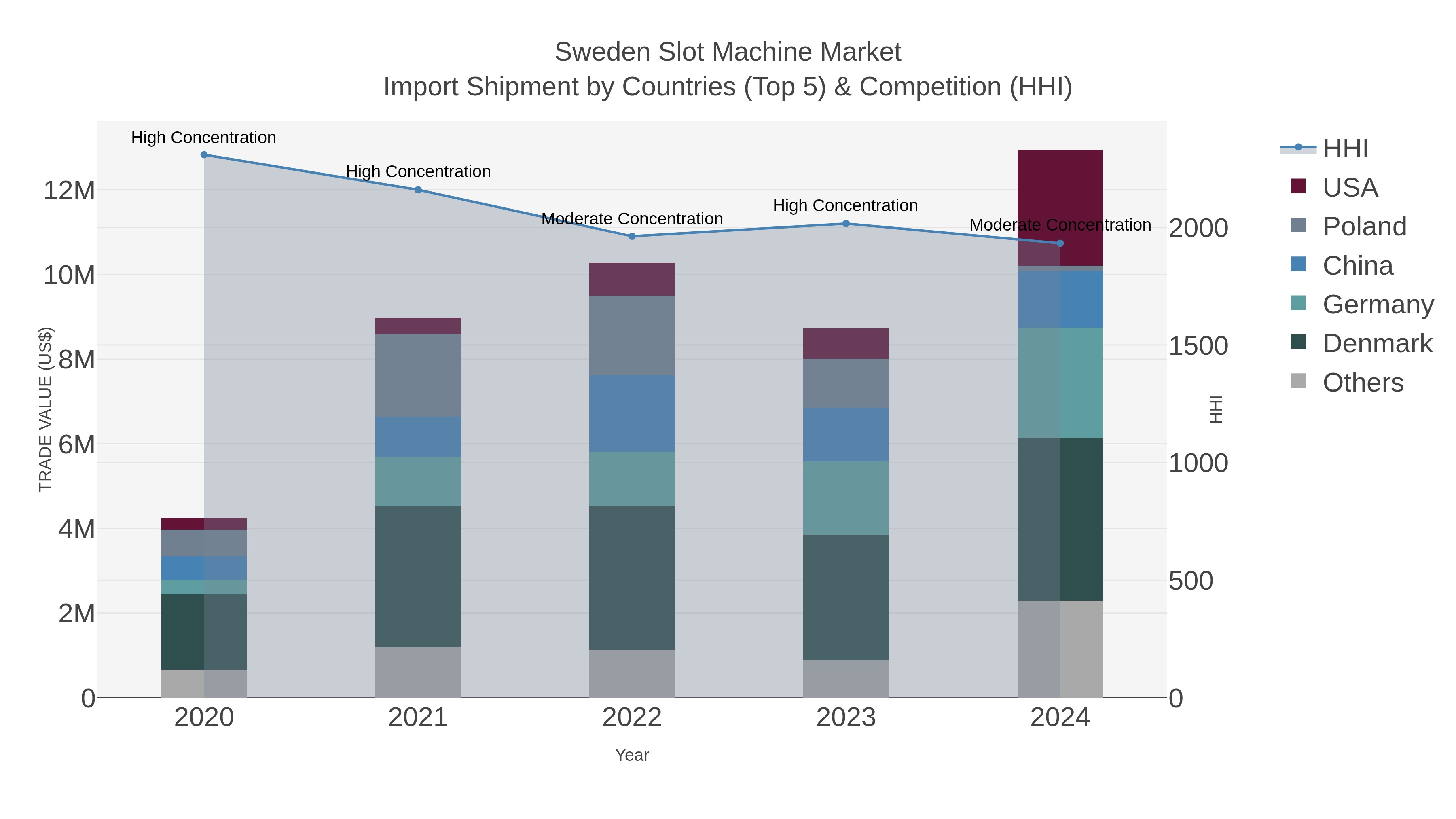 Sweden Slot Machine Market Import Shipment by Countries (Top 5) & Competition (HHI)