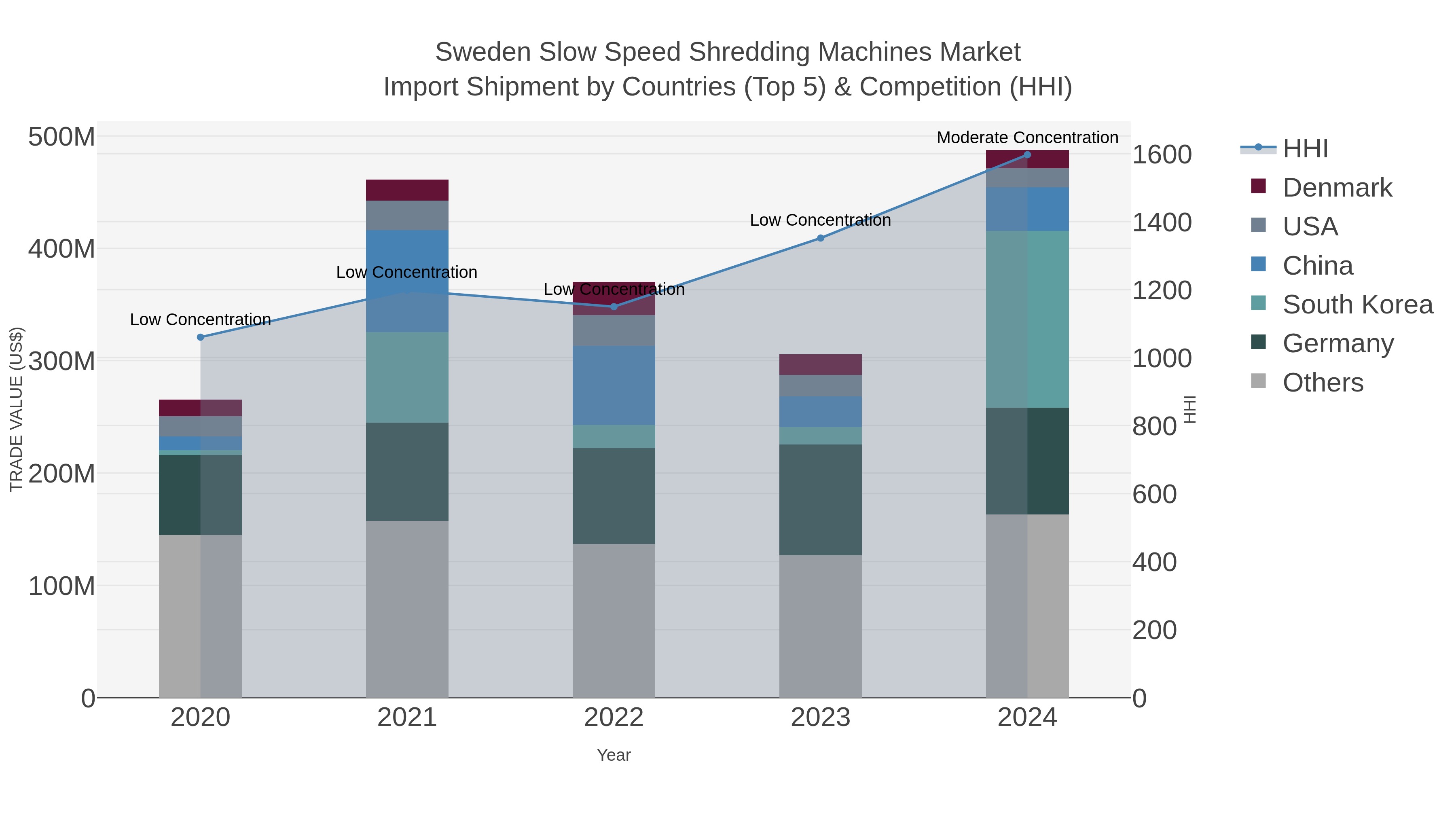 Sweden Slow Speed Shredding Machines Market Import Shipment by Countries (Top 5) & Competition (HHI)