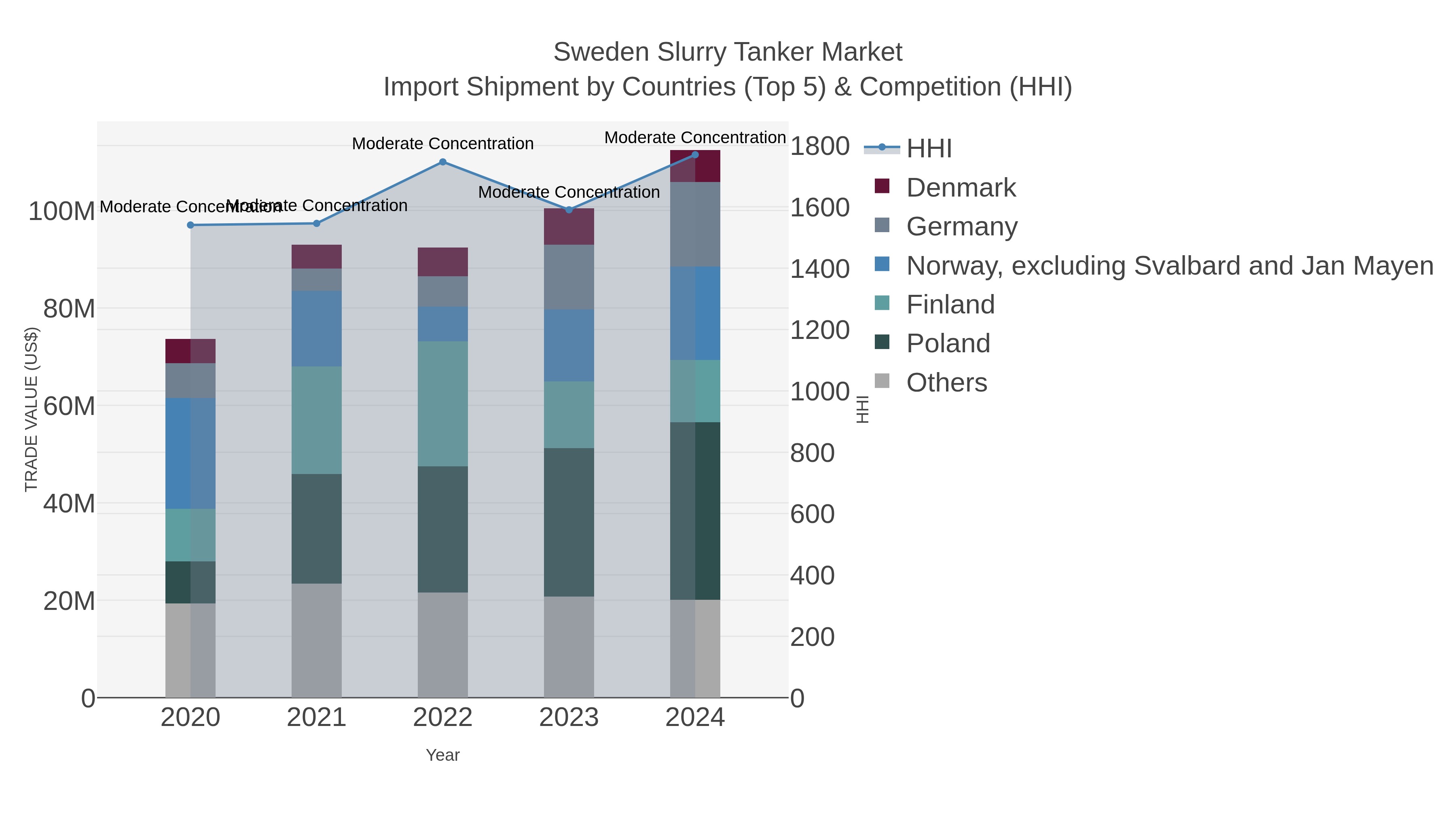 Sweden Slurry Tanker Market Import Shipment by Countries (Top 5) & Competition (HHI)