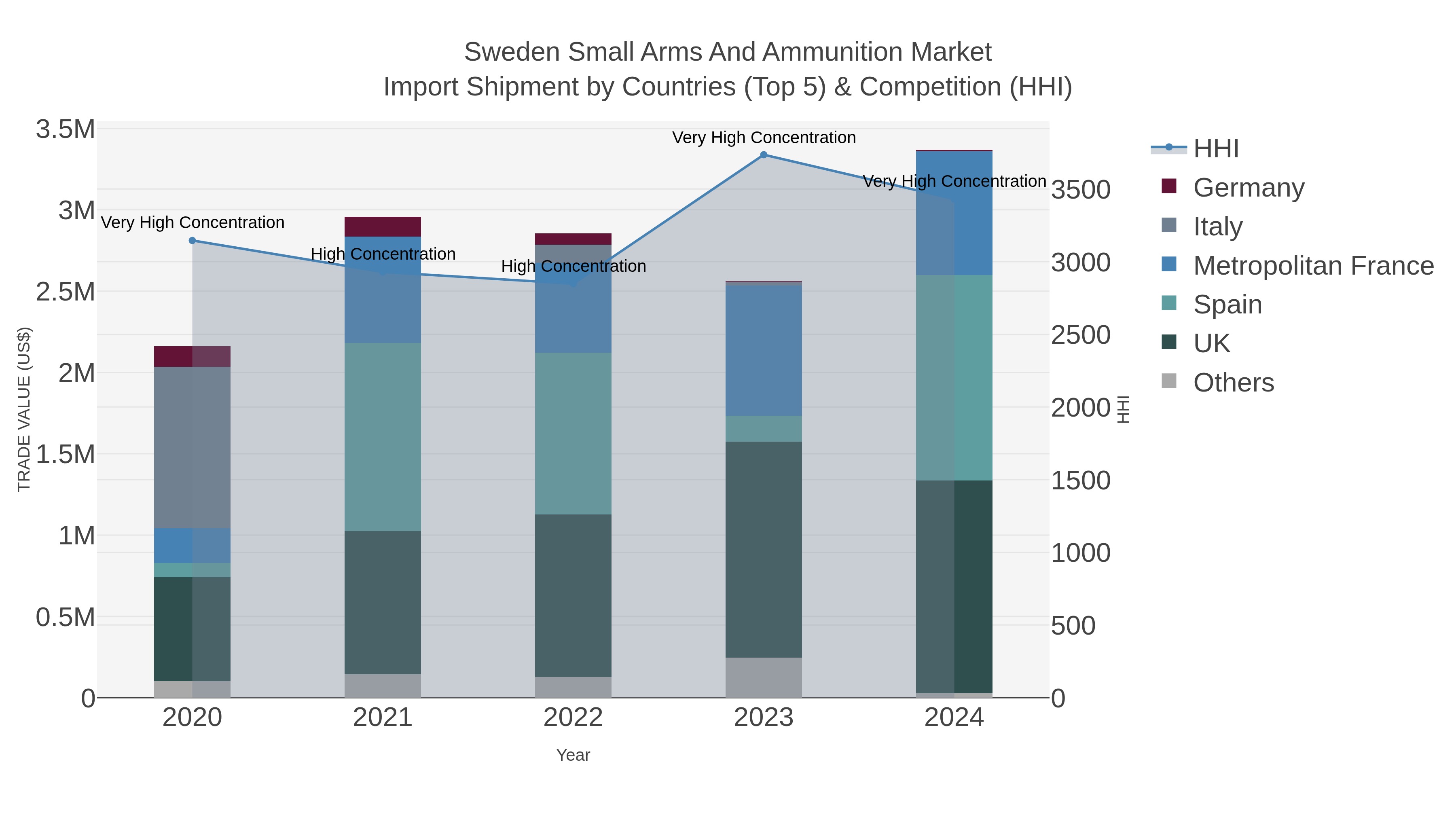 Sweden Small Arms And Ammunition Market Import Shipment by Countries (Top 5) & Competition (HHI)