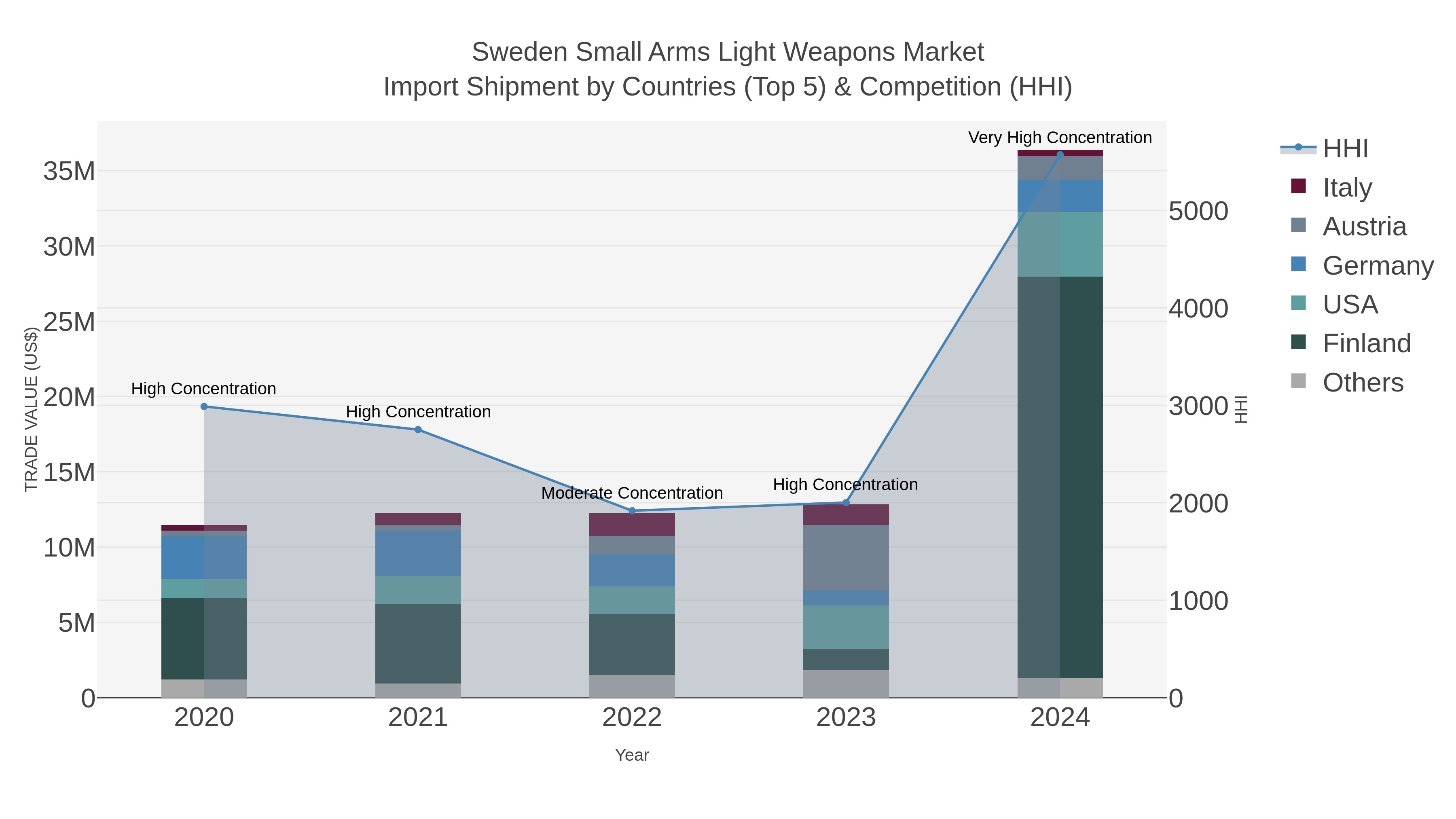 Sweden Small Arms Light Weapons Market Import Shipment by Countries (Top 5) & Competition (HHI)