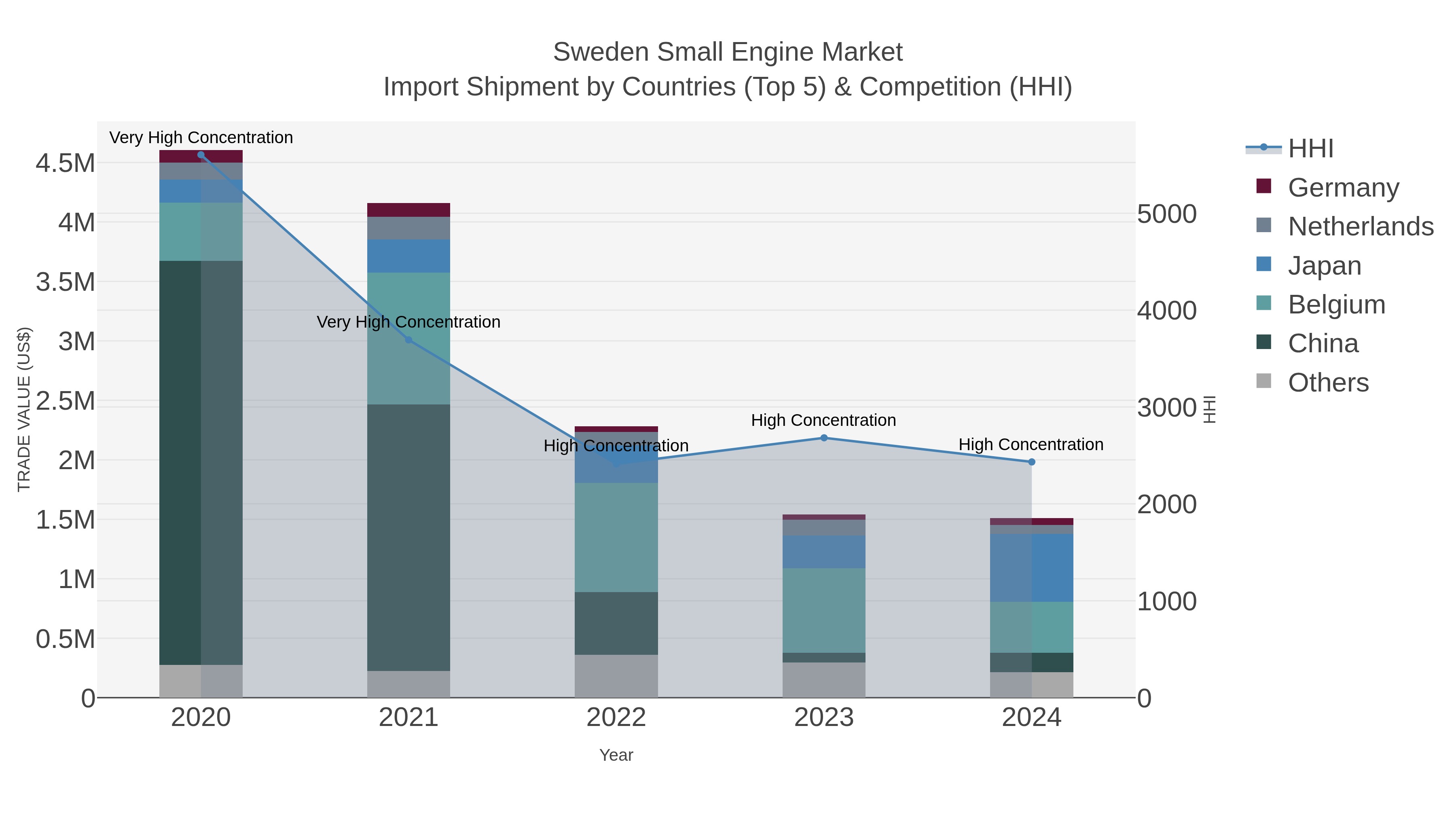 Sweden Small Engine Market Import Shipment by Countries (Top 5) & Competition (HHI)