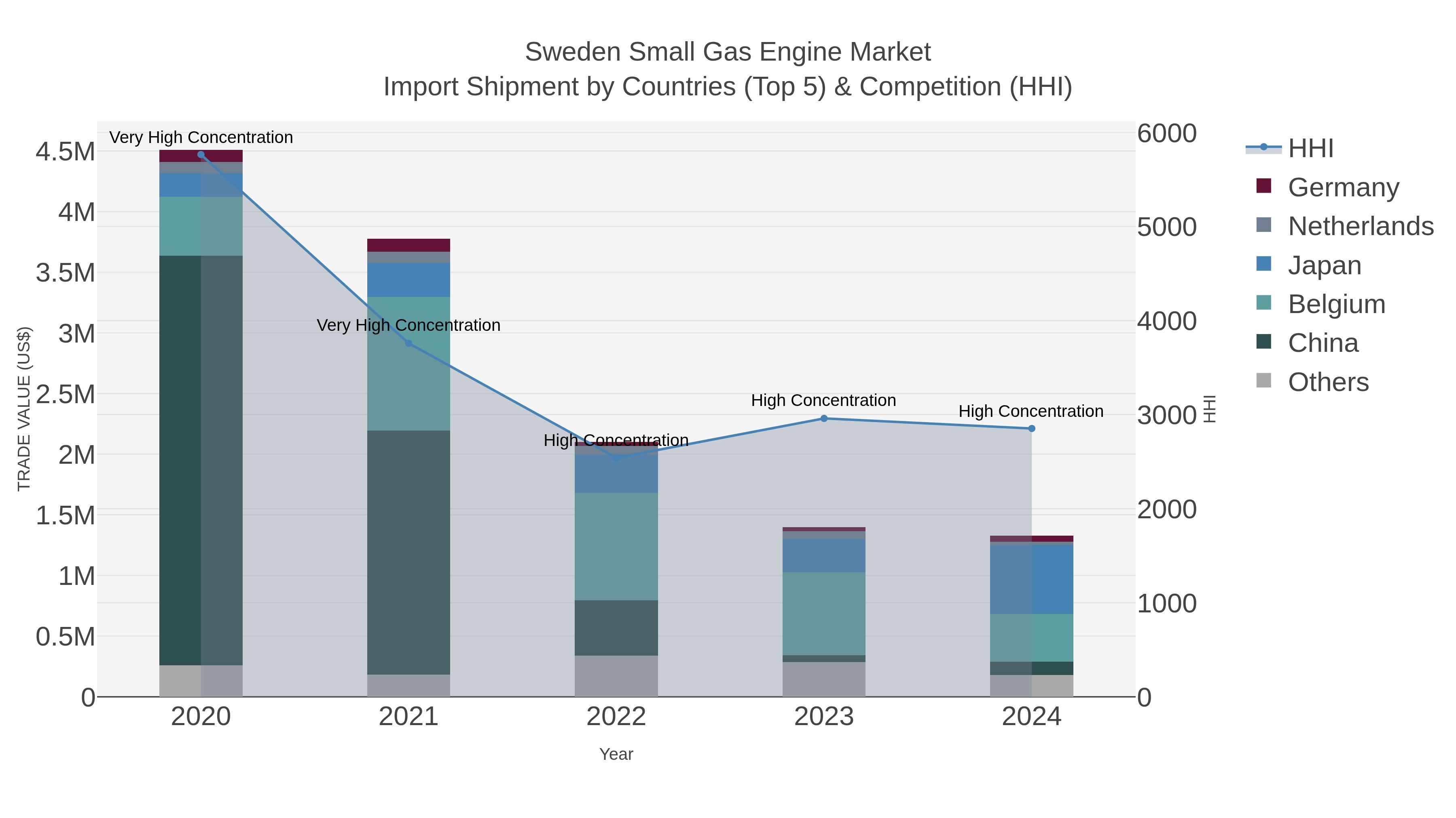 Sweden Small Gas Engine Market Import Shipment by Countries (Top 5) & Competition (HHI)