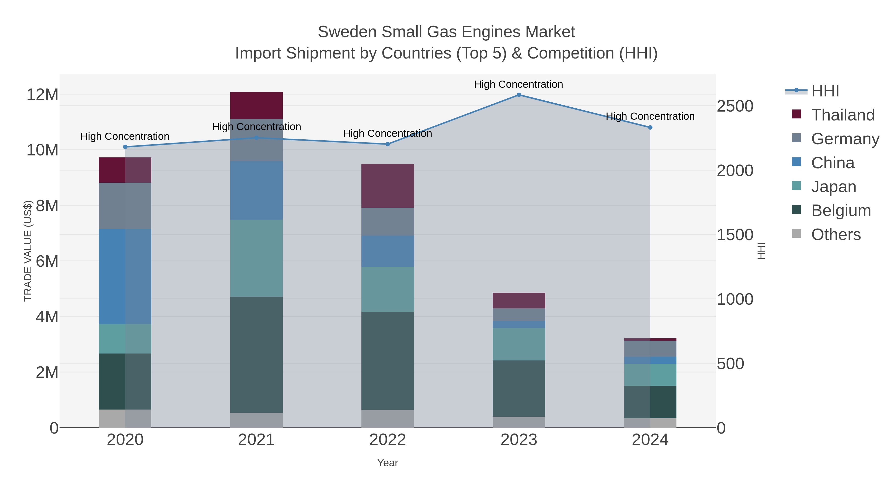 Sweden Small Gas Engines Market Import Shipment by Countries (Top 5) & Competition (HHI)