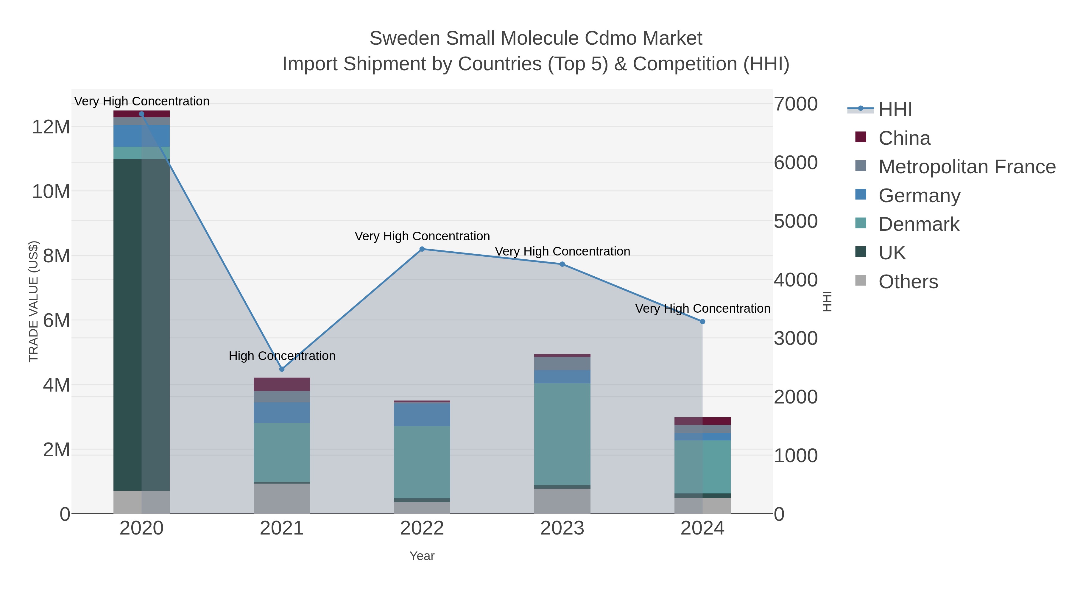 Sweden Small Molecule Cdmo Market Import Shipment by Countries (Top 5) & Competition (HHI)