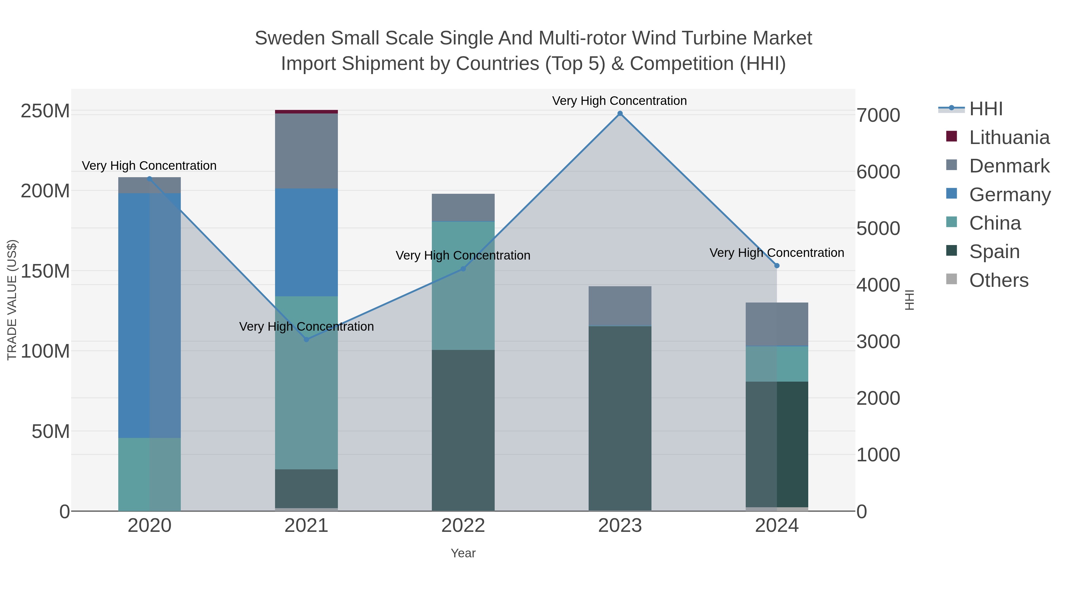 Sweden Small Scale Single And Multi-rotor Wind Turbine Market Import Shipment by Countries (Top 5) & Competition (HHI)