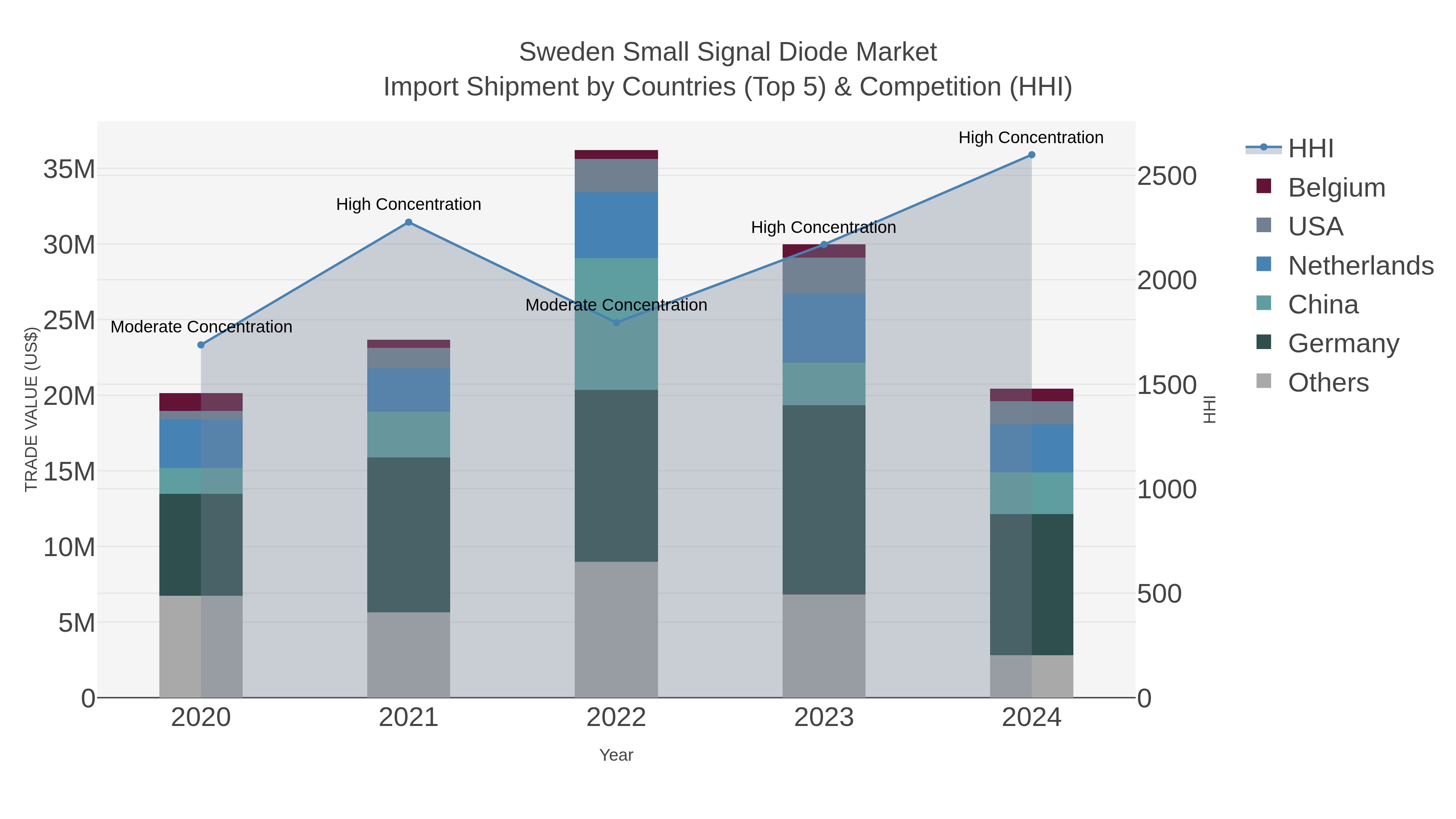 Sweden Small Signal Diode Market Import Shipment by Countries (Top 5) & Competition (HHI)
