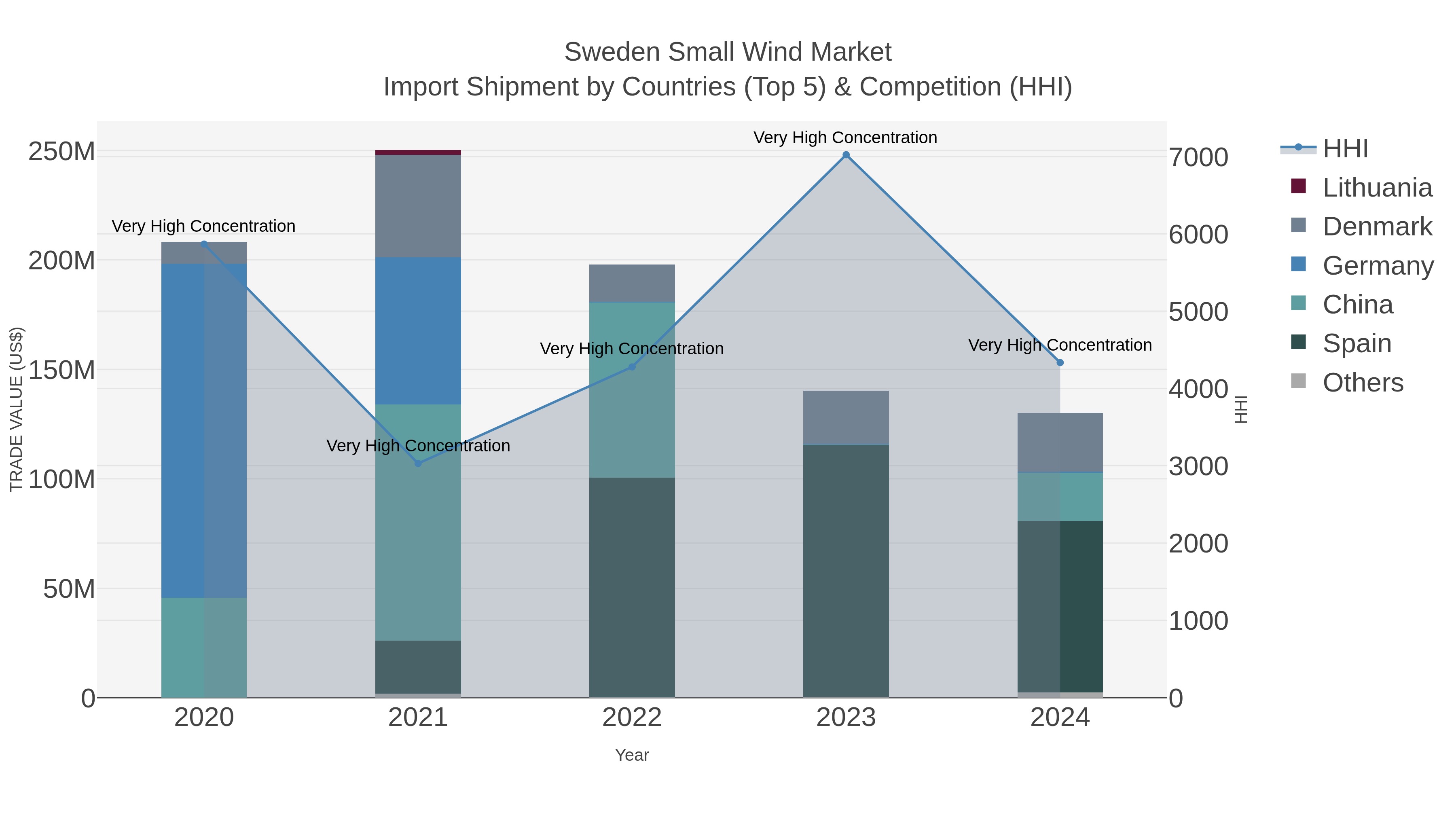 Sweden Small Wind Market Import Shipment by Countries (Top 5) & Competition (HHI)