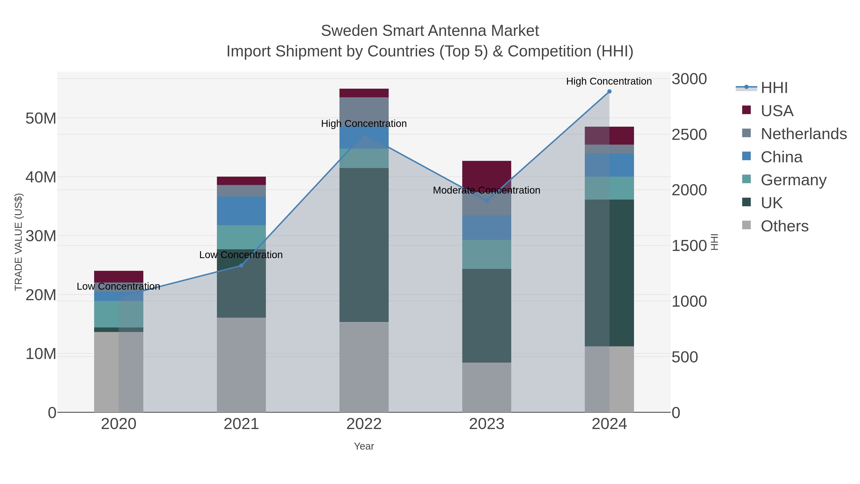 Sweden Smart Antenna Market Import Shipment by Countries (Top 5) & Competition (HHI)