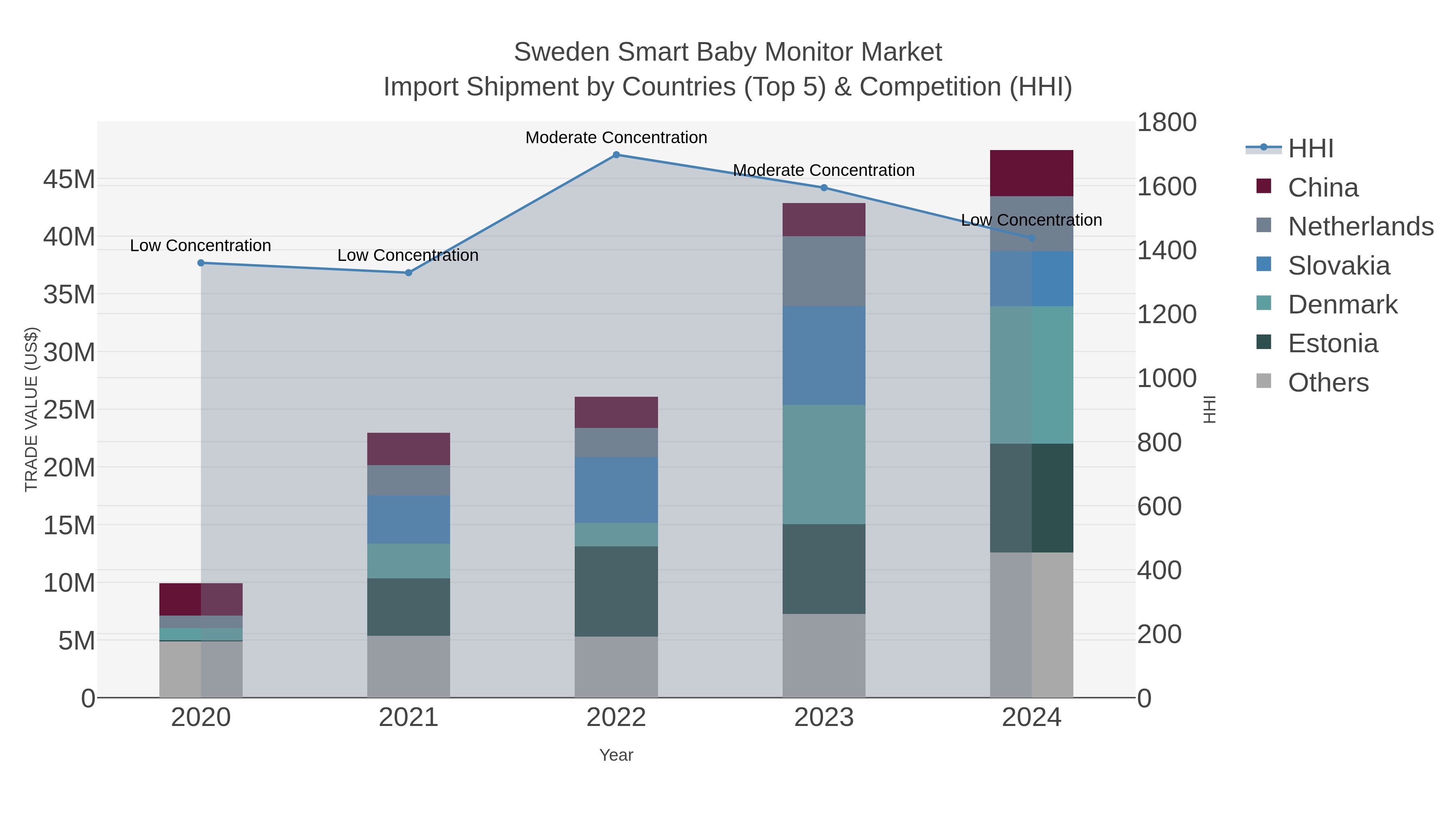Sweden Smart Baby Monitor Market Import Shipment by Countries (Top 5) & Competition (HHI)