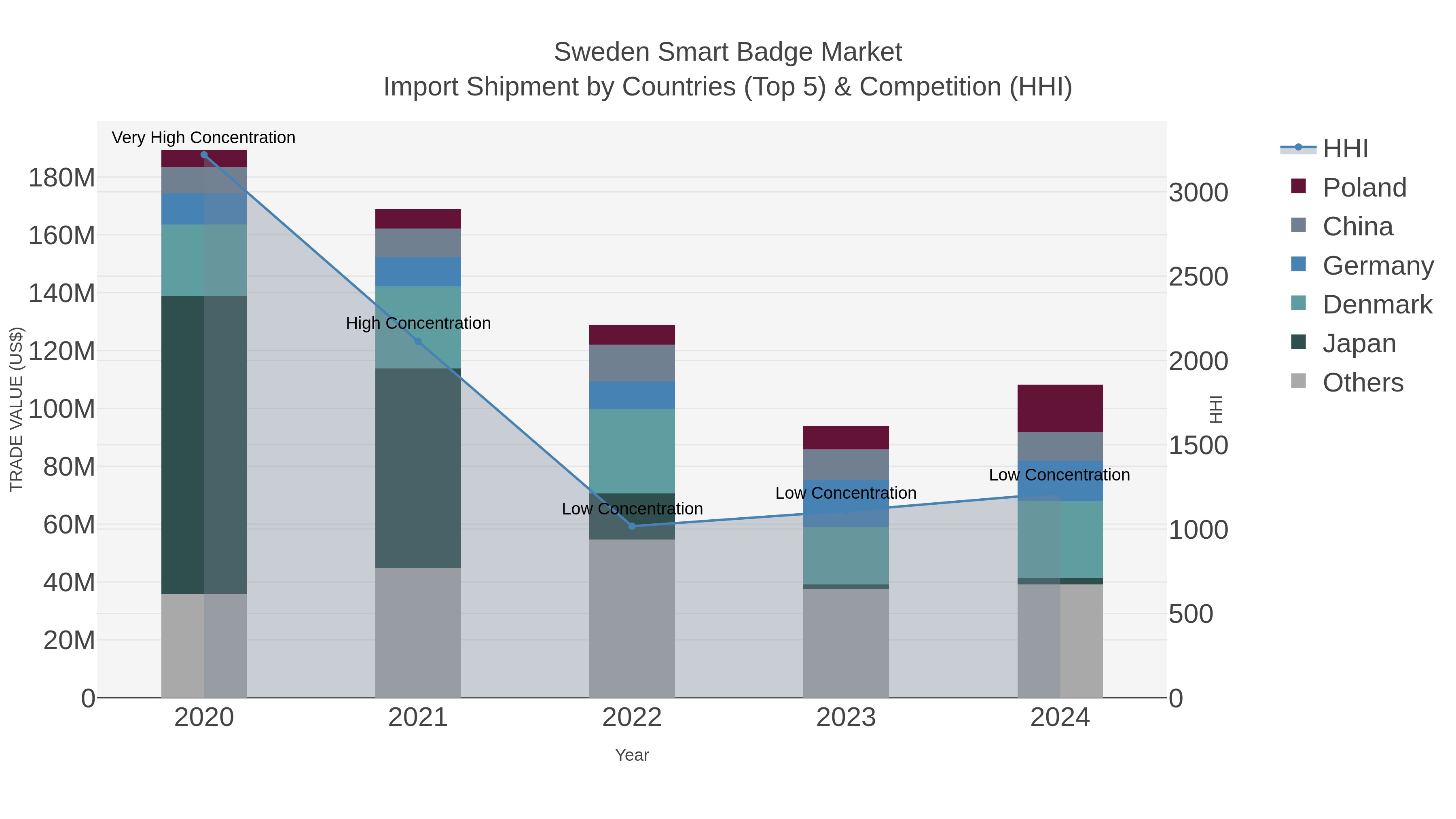 Sweden Smart Badge Market Import Shipment by Countries (Top 5) & Competition (HHI)