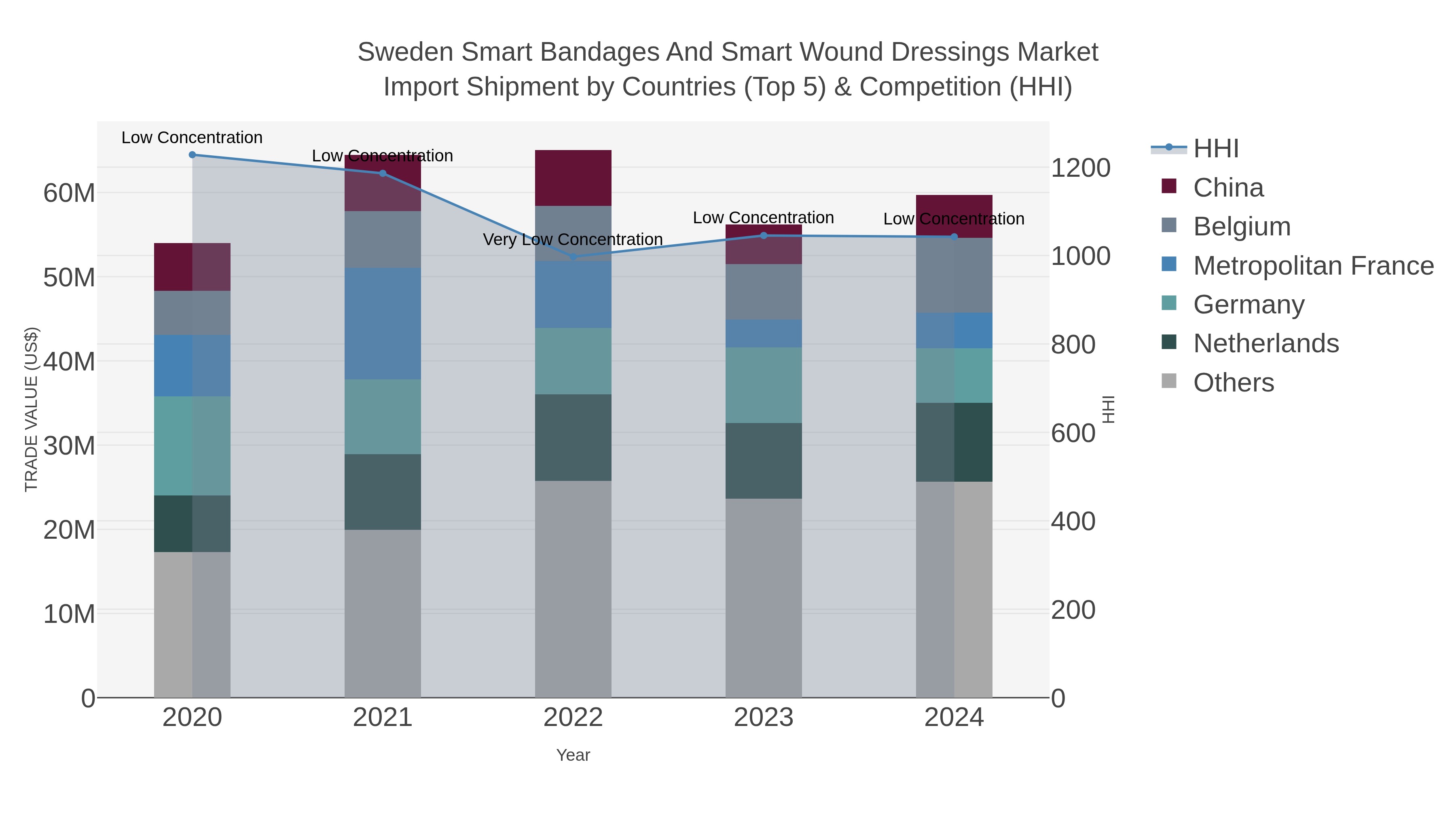 Sweden Smart Bandages And Smart Wound Dressings Market Import Shipment by Countries (Top 5) & Competition (HHI)