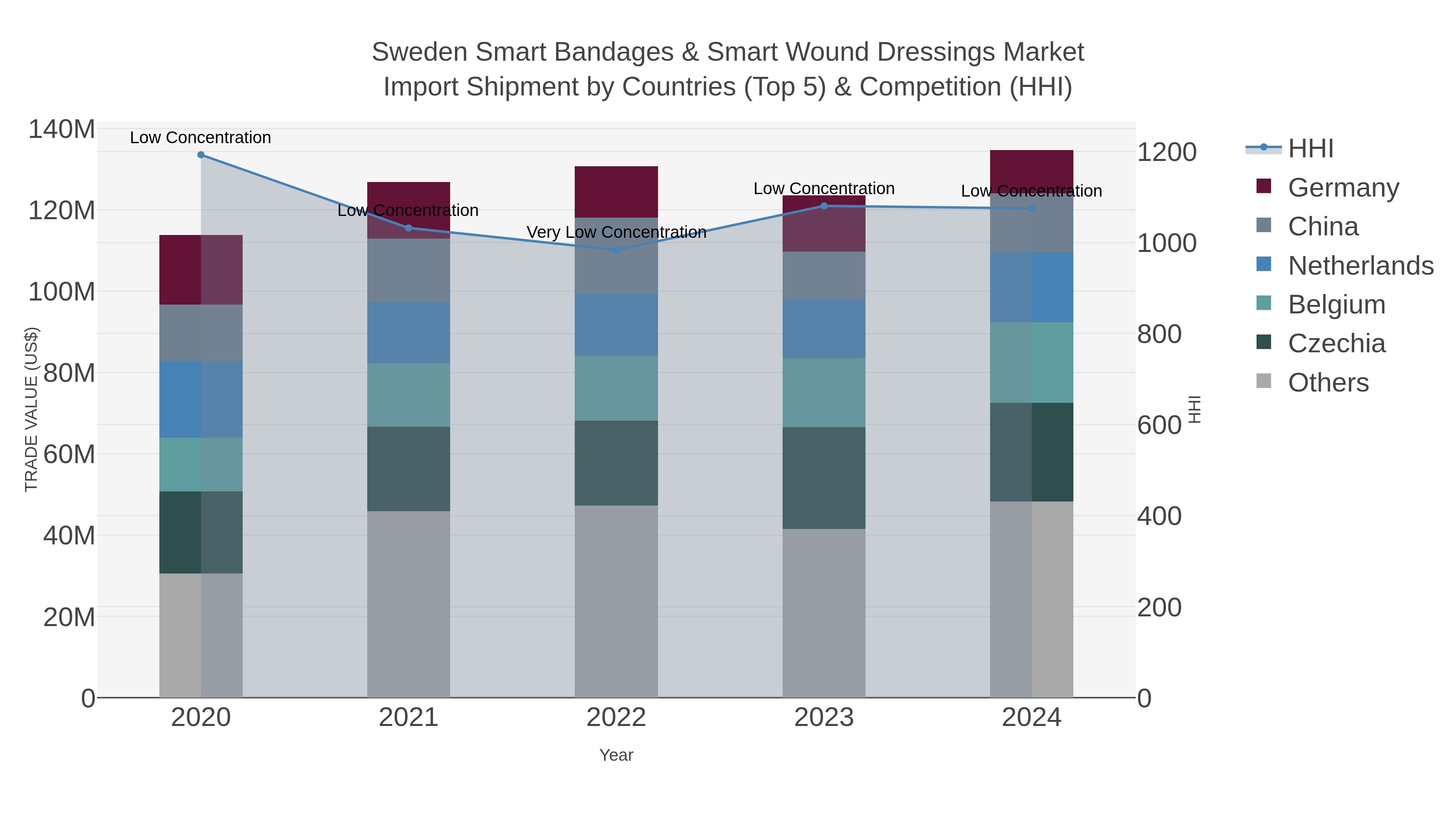 Sweden Smart Bandages & Smart Wound Dressings Market Import Shipment by Countries (Top 5) & Competition (HHI)