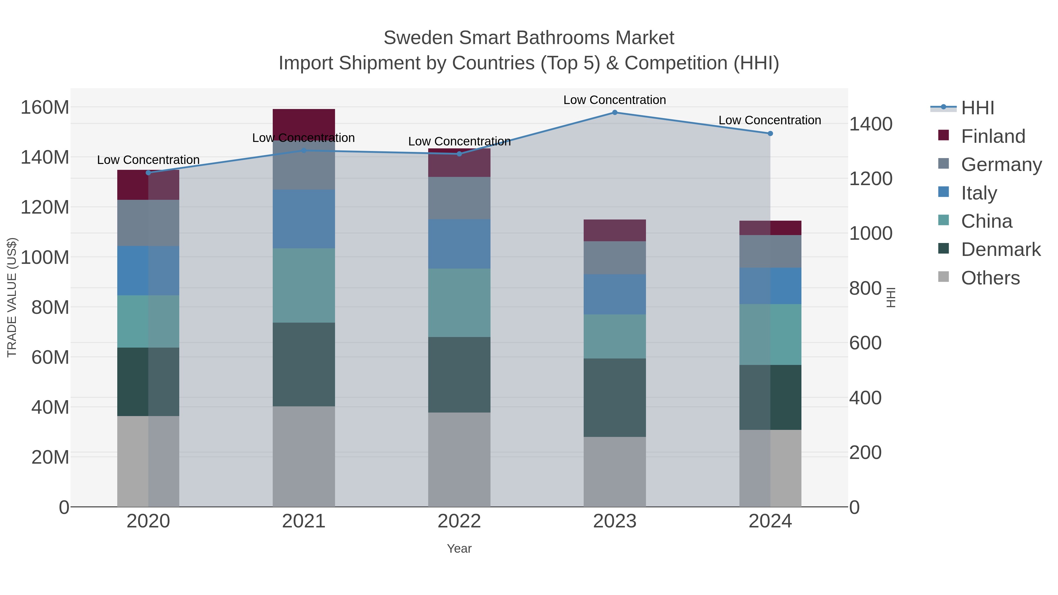 Sweden Smart Bathrooms Market Import Shipment by Countries (Top 5) & Competition (HHI)