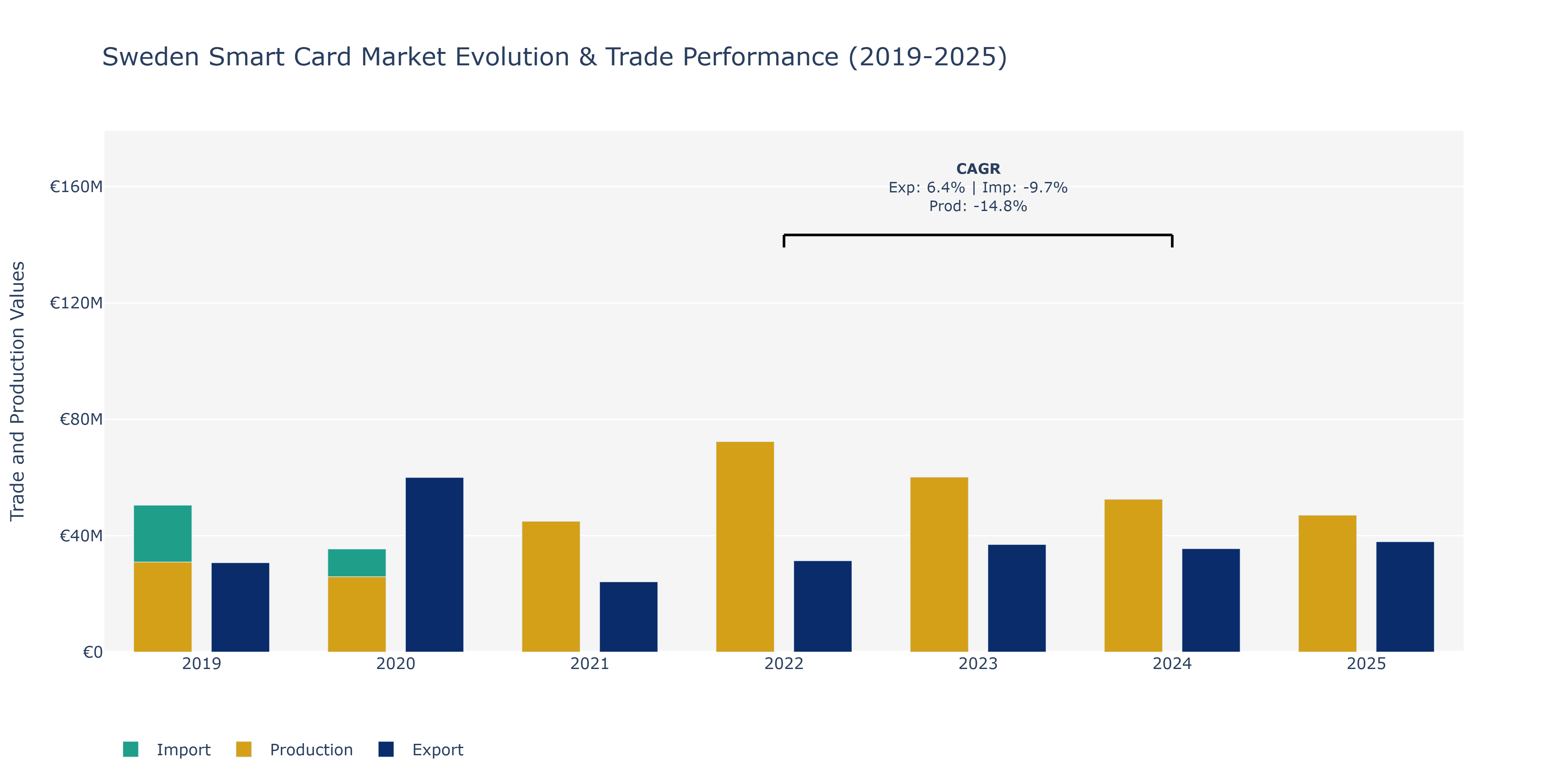 Sweden Smart Card Market: Production & Trade Performance (2019-2025)
