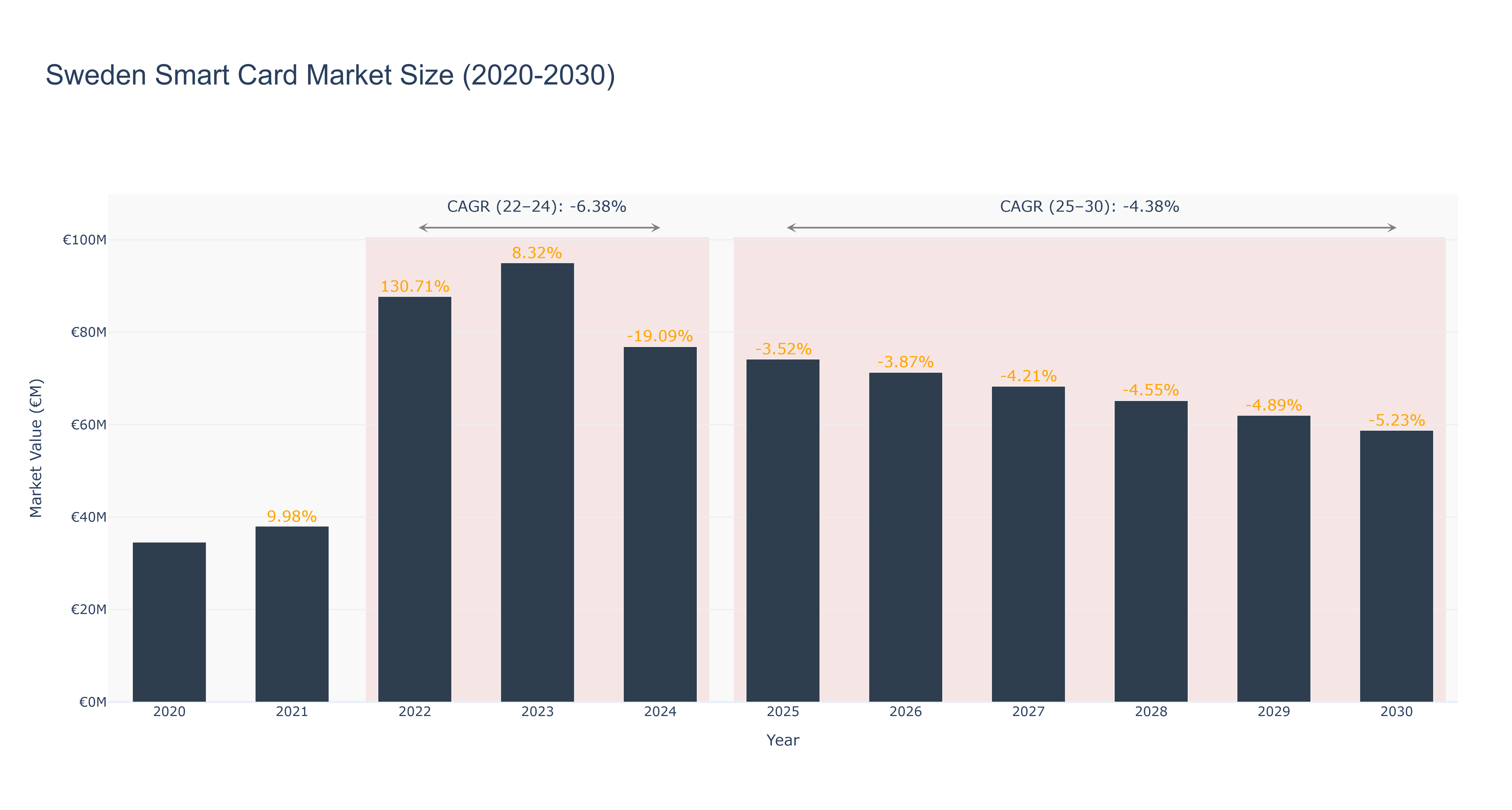 Sweden Smart Card Market Size (2020-2030)