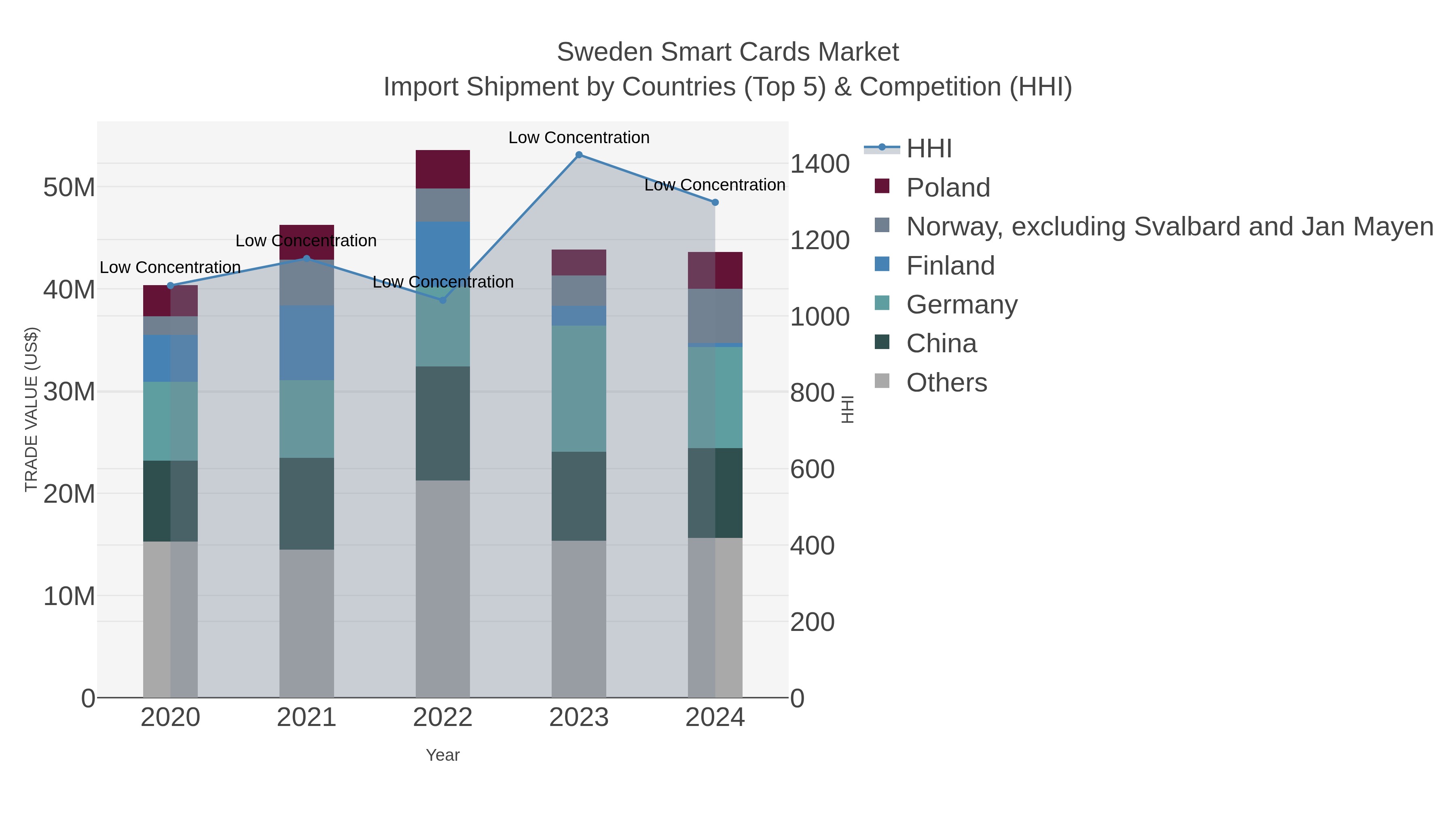 Sweden Smart Cards Market Import Shipment by Countries (Top 5) & Competition (HHI)