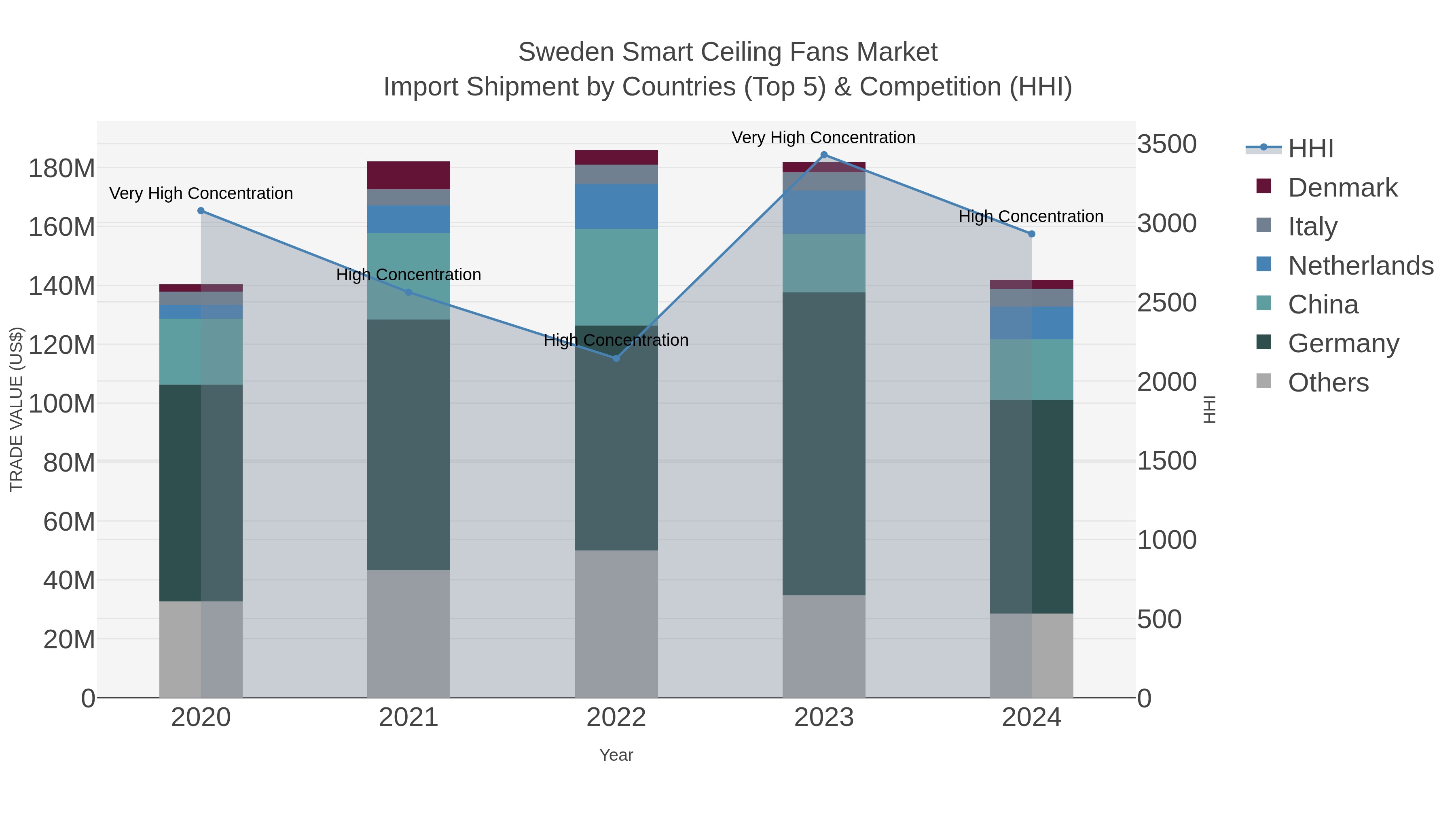 Sweden Smart Ceiling Fans Market Import Shipment by Countries (Top 5) & Competition (HHI)