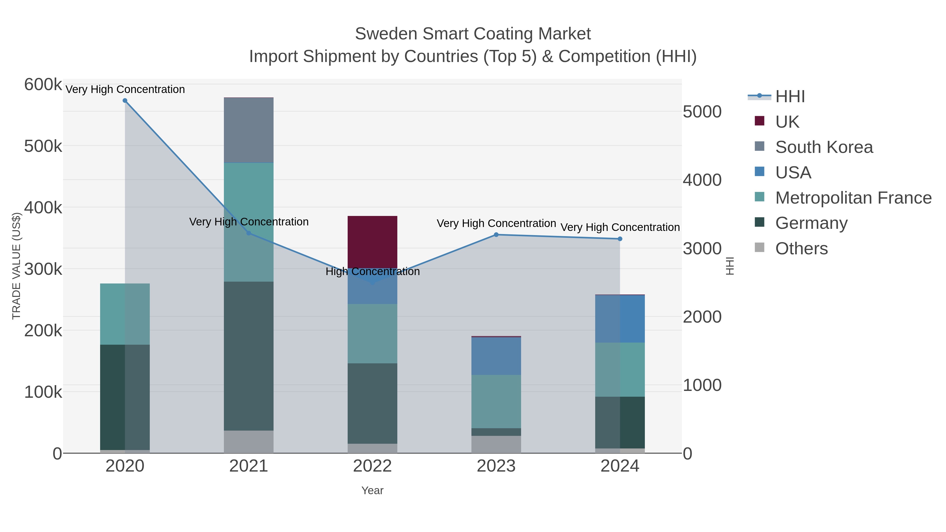 Sweden Smart Coating Market Import Shipment by Countries (Top 5) & Competition (HHI)