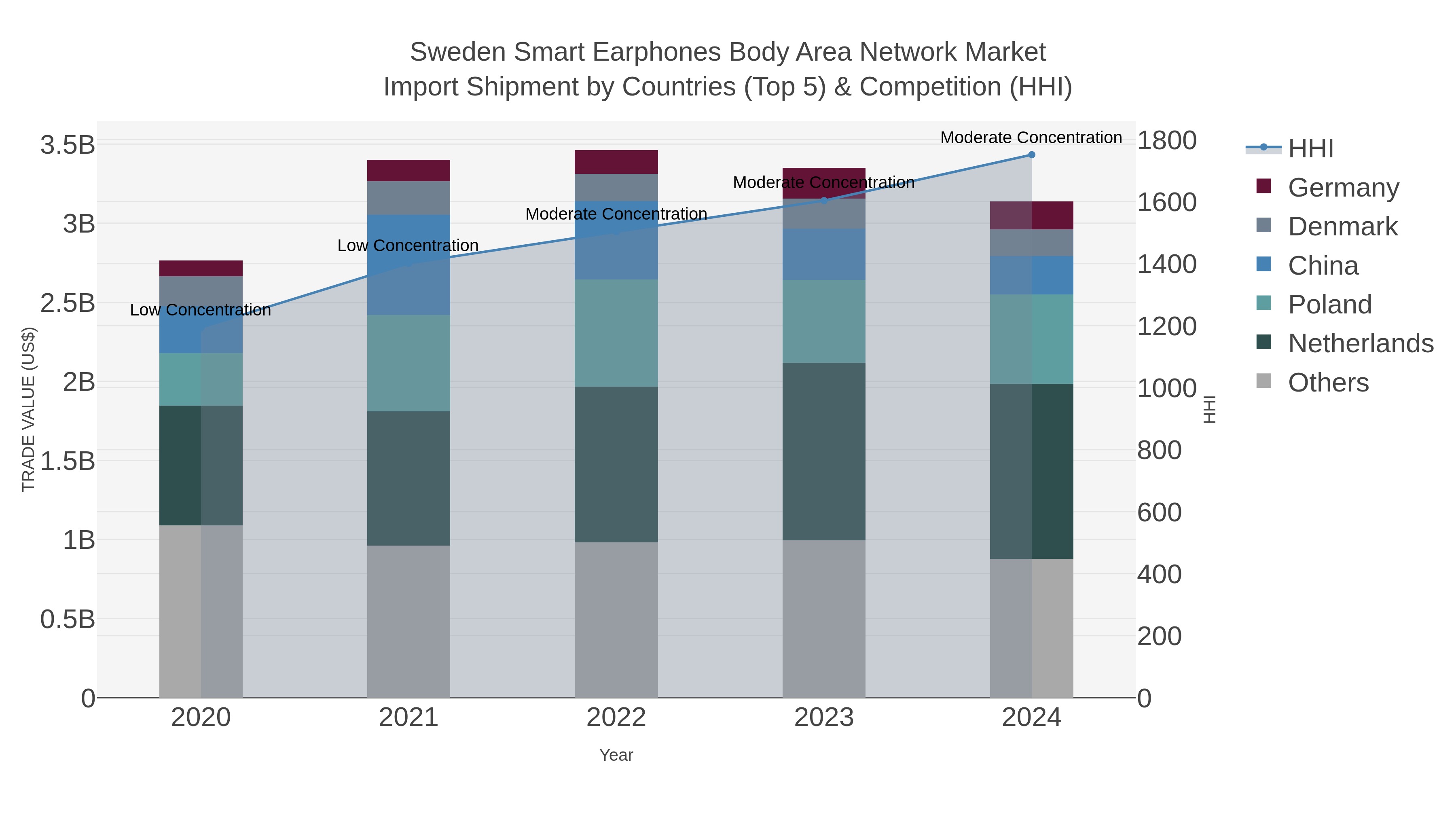 Sweden Smart Earphones Body Area Network Market Import Shipment by Countries (Top 5) & Competition (HHI)