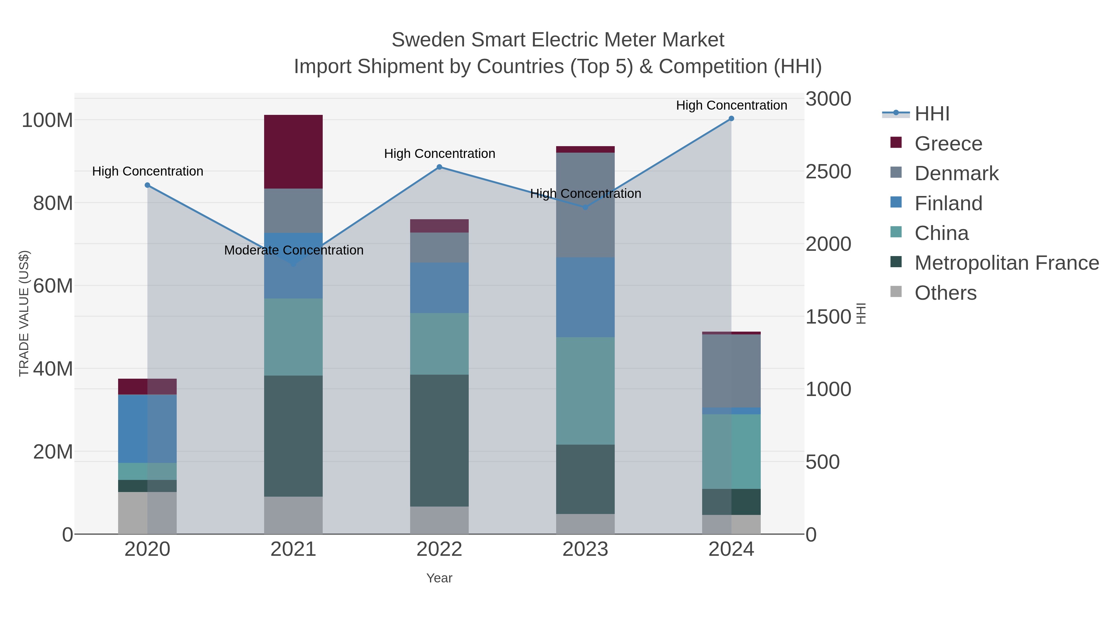 Sweden Smart Electric Meter Market Import Shipment by Countries (Top 5) & Competition (HHI)