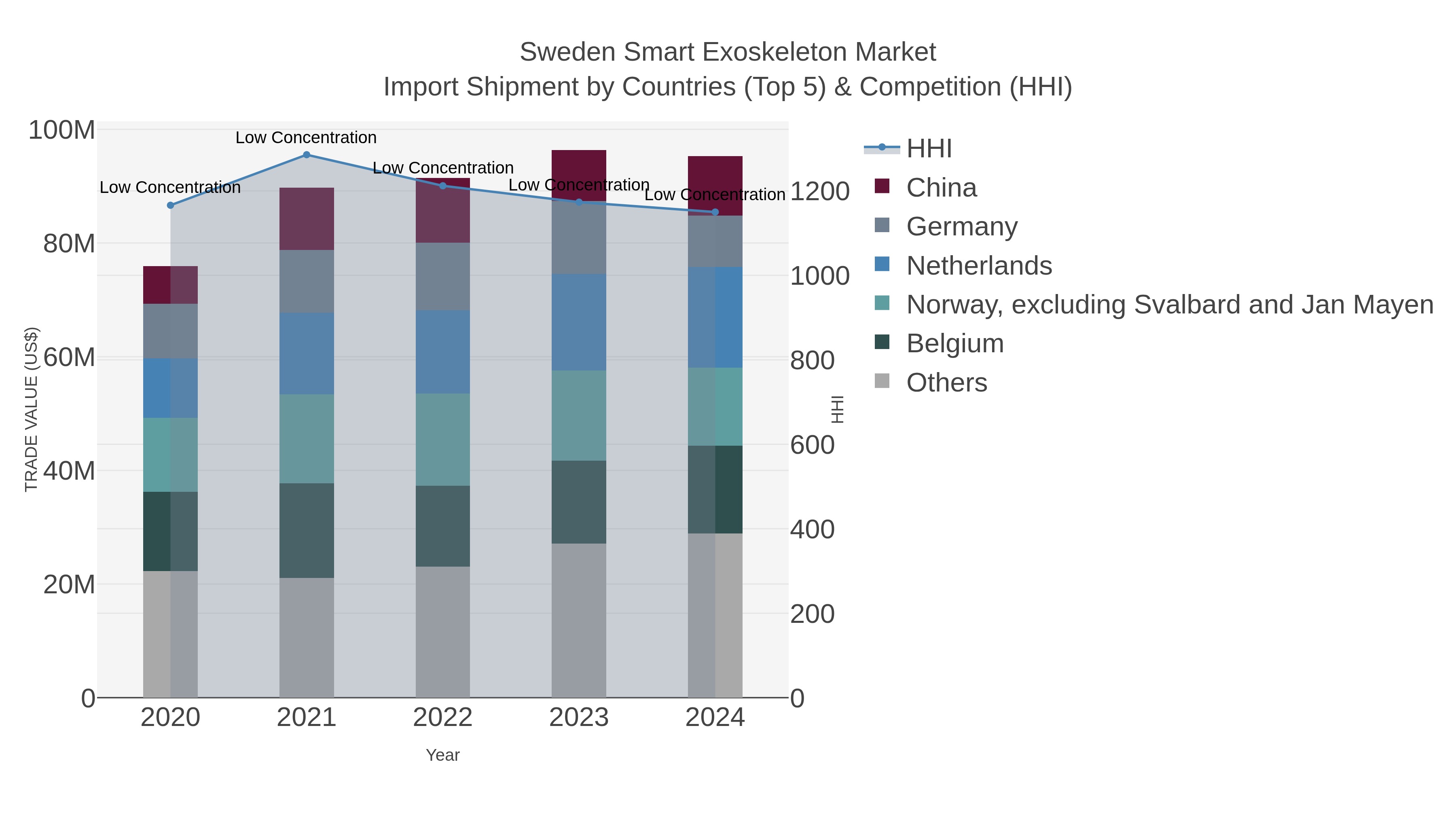Sweden Smart Exoskeleton Market Import Shipment by Countries (Top 5) & Competition (HHI)