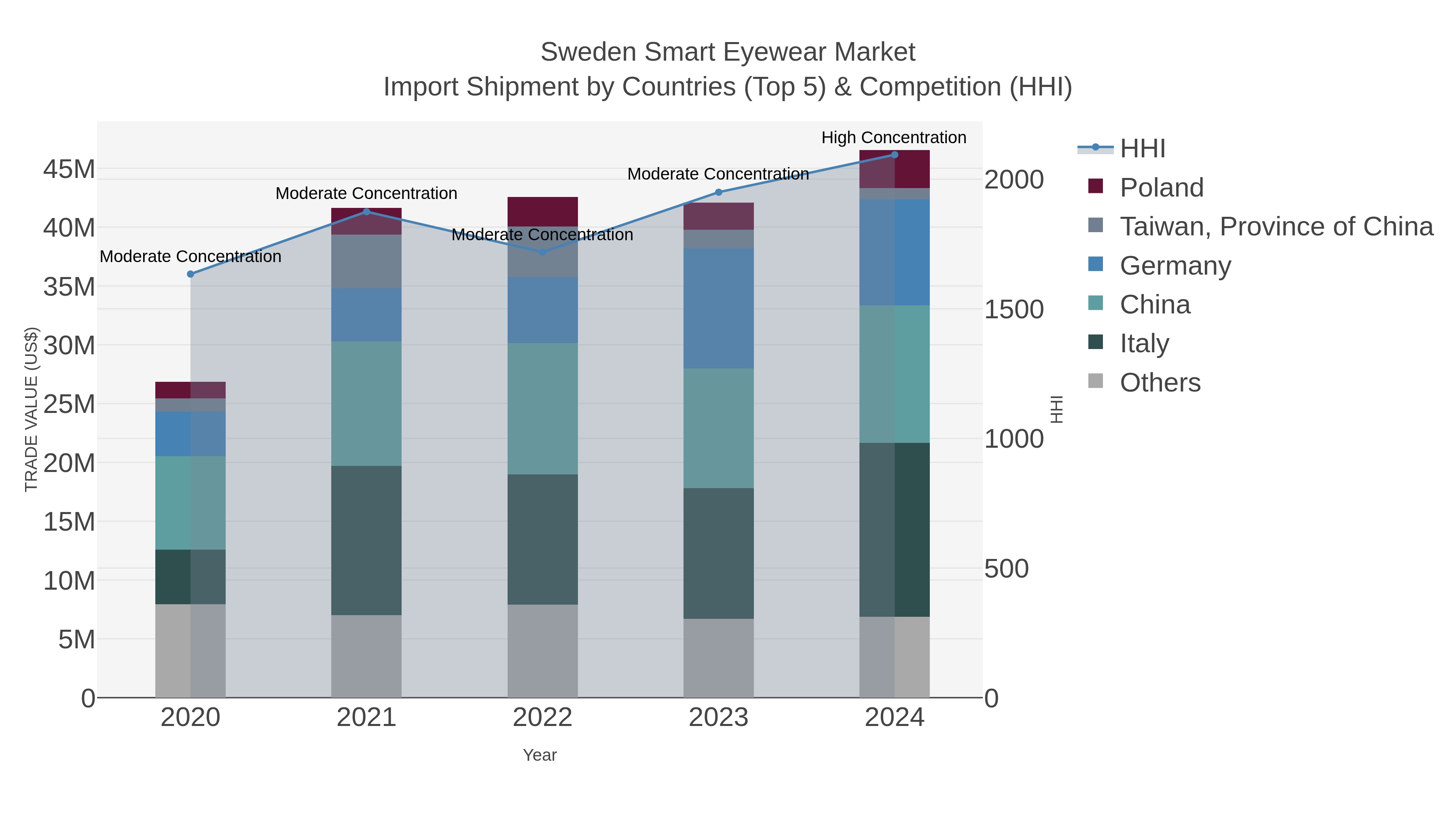 Sweden Smart Eyewear Market Import Shipment by Countries (Top 5) & Competition (HHI)