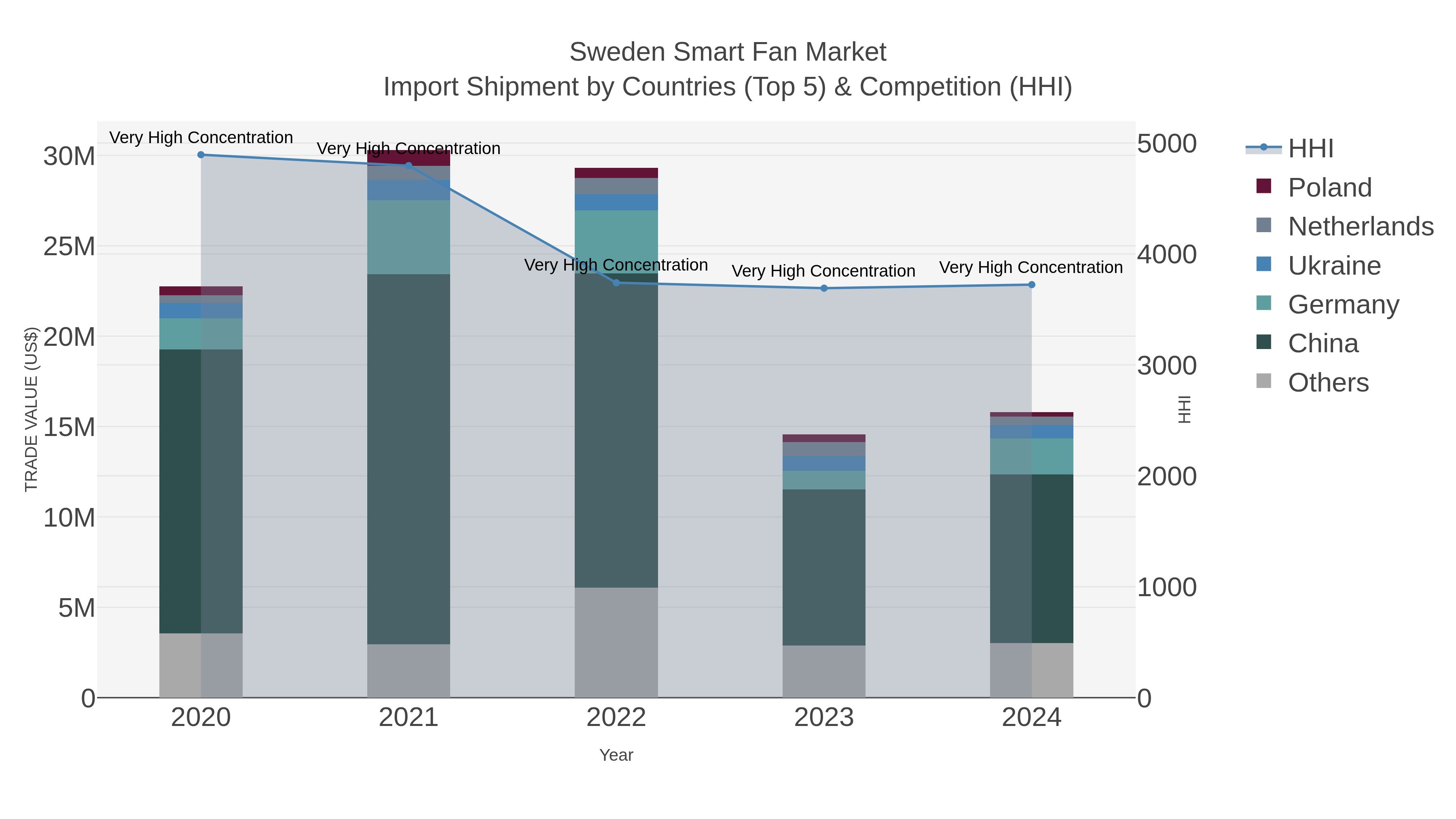 Sweden Smart Fan Market Import Shipment by Countries (Top 5) & Competition (HHI)