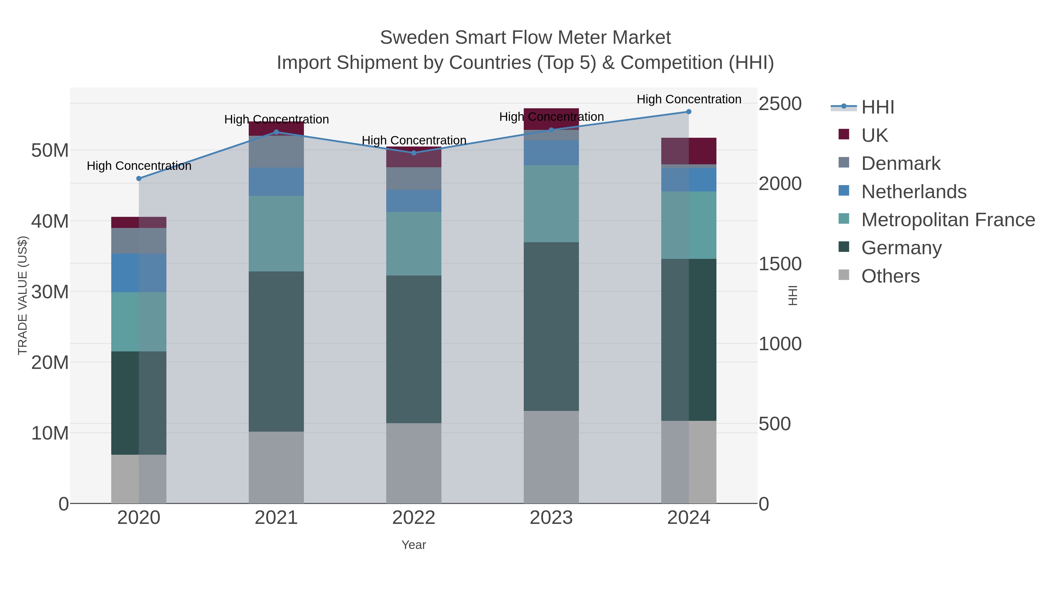 Sweden Smart Flow Meter Market Import Shipment by Countries (Top 5) & Competition (HHI)
