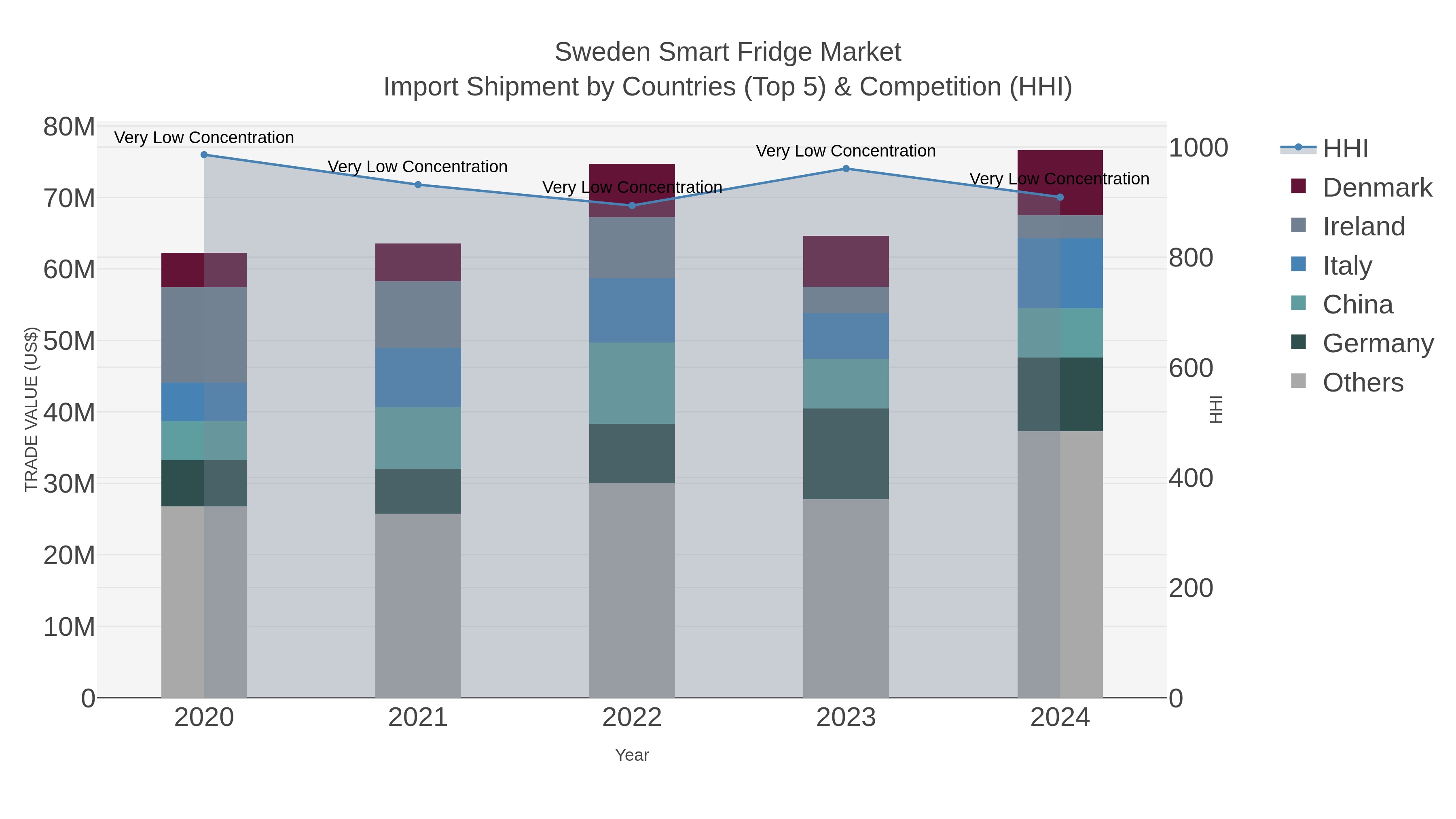 Sweden Smart Fridge Market Import Shipment by Countries (Top 5) & Competition (HHI)
