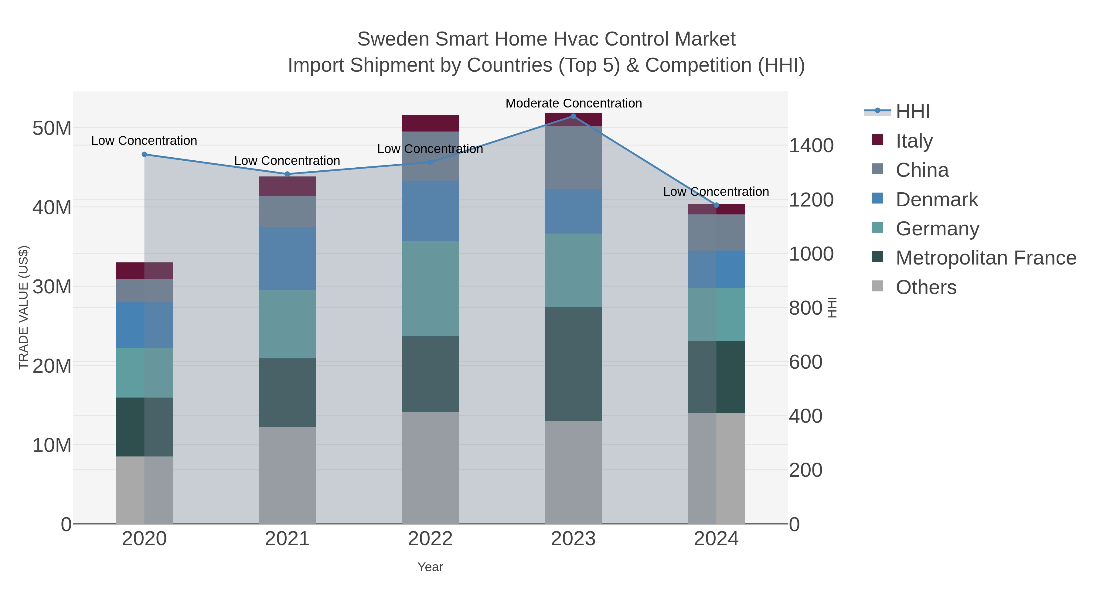 Sweden Smart Home Hvac Control Market Import Shipment by Countries (Top 5) & Competition (HHI)