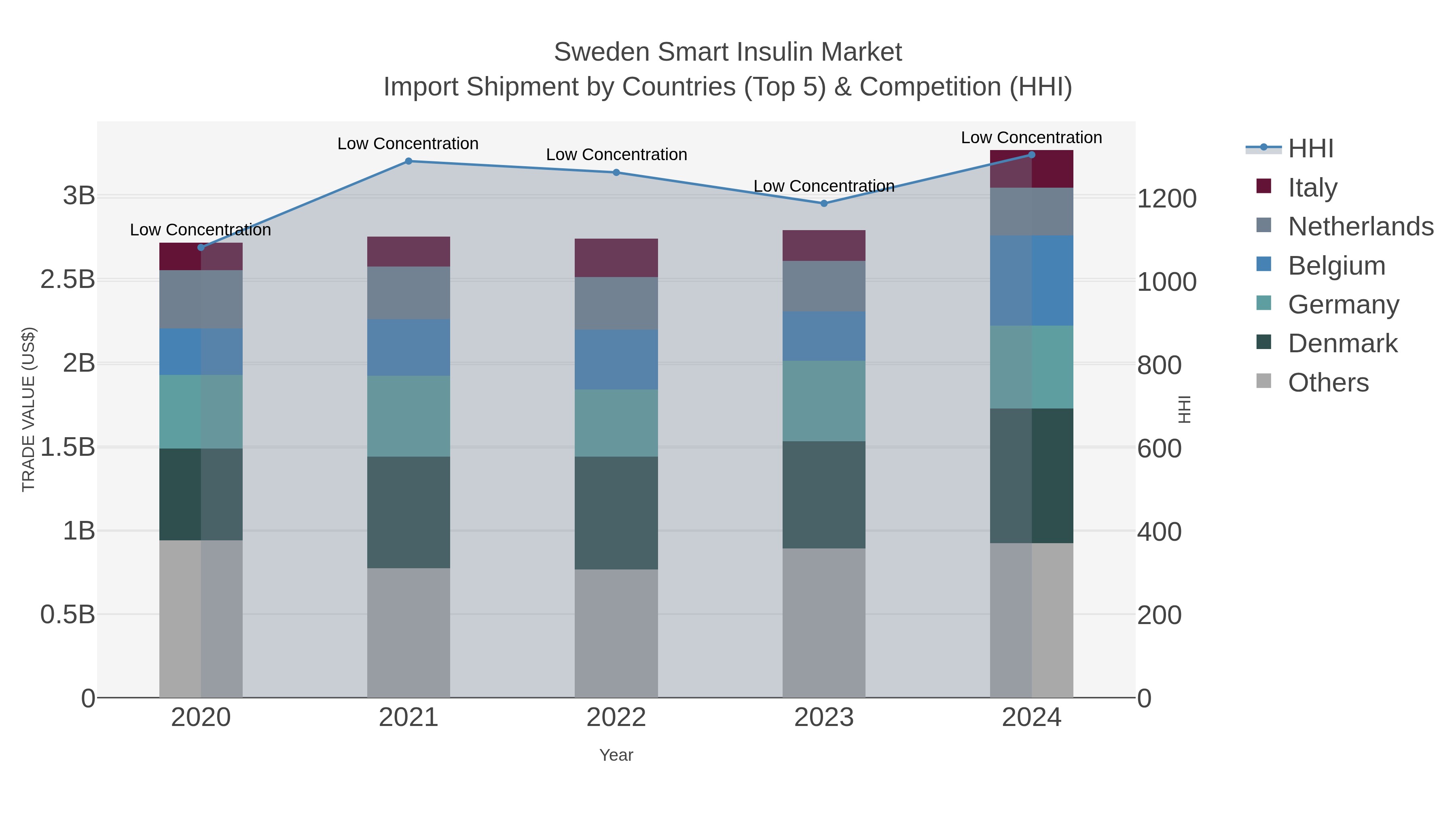 Sweden Smart Insulin Market Import Shipment by Countries (Top 5) & Competition (HHI)