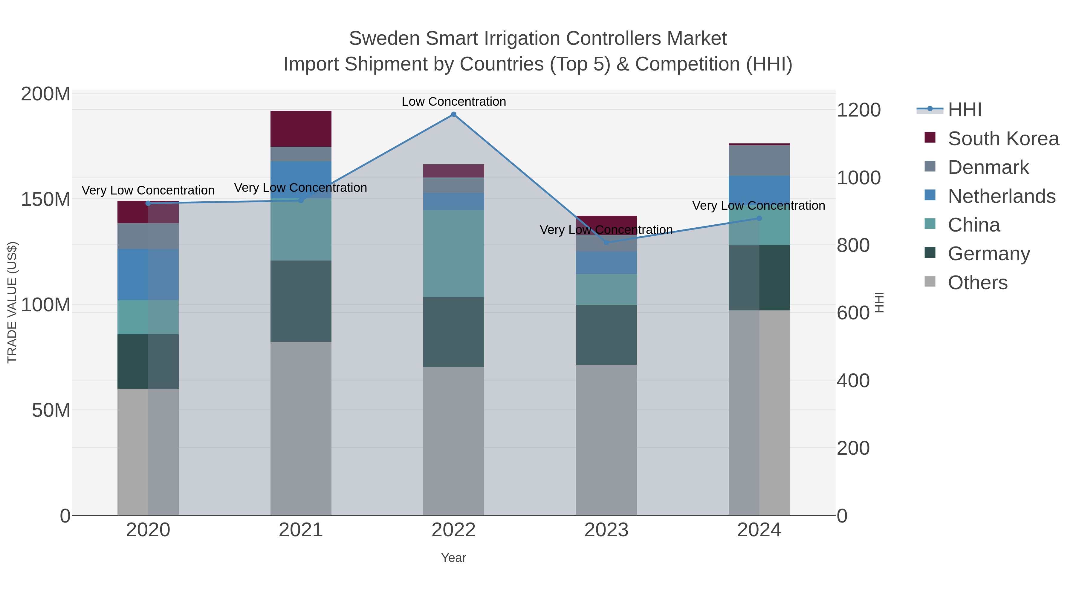 Sweden Smart Irrigation Controllers Market Import Shipment by Countries (Top 5) & Competition (HHI)